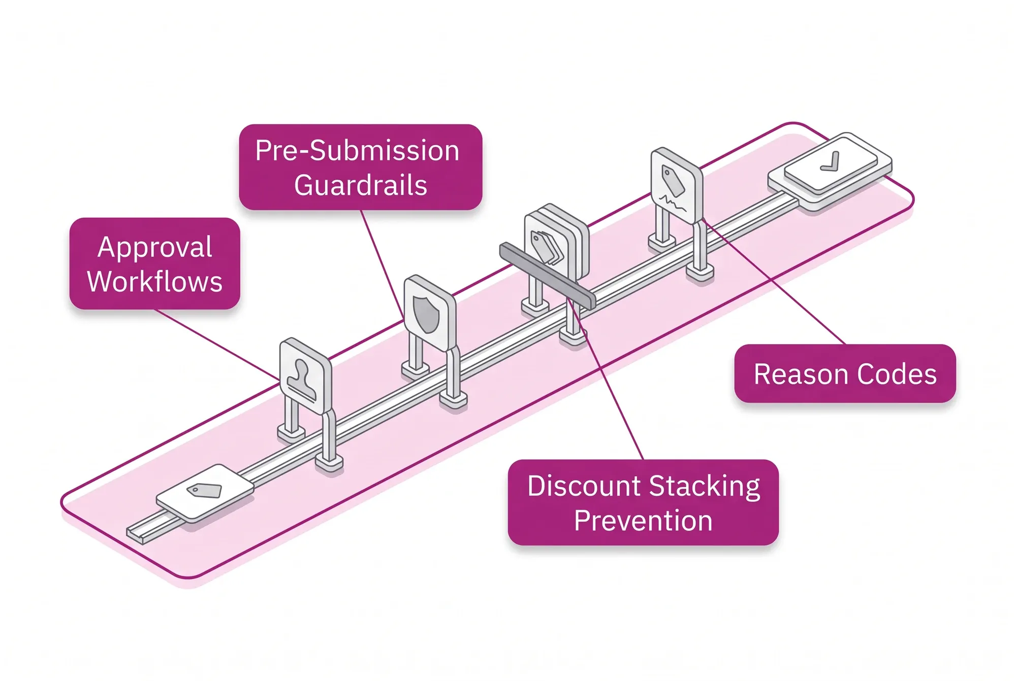 A concession runs through four Governed Negotiation mechanisms: Approval Workflows, Pre-Submission Guardrails, Discount Stacking Prevention and Reason Codes.