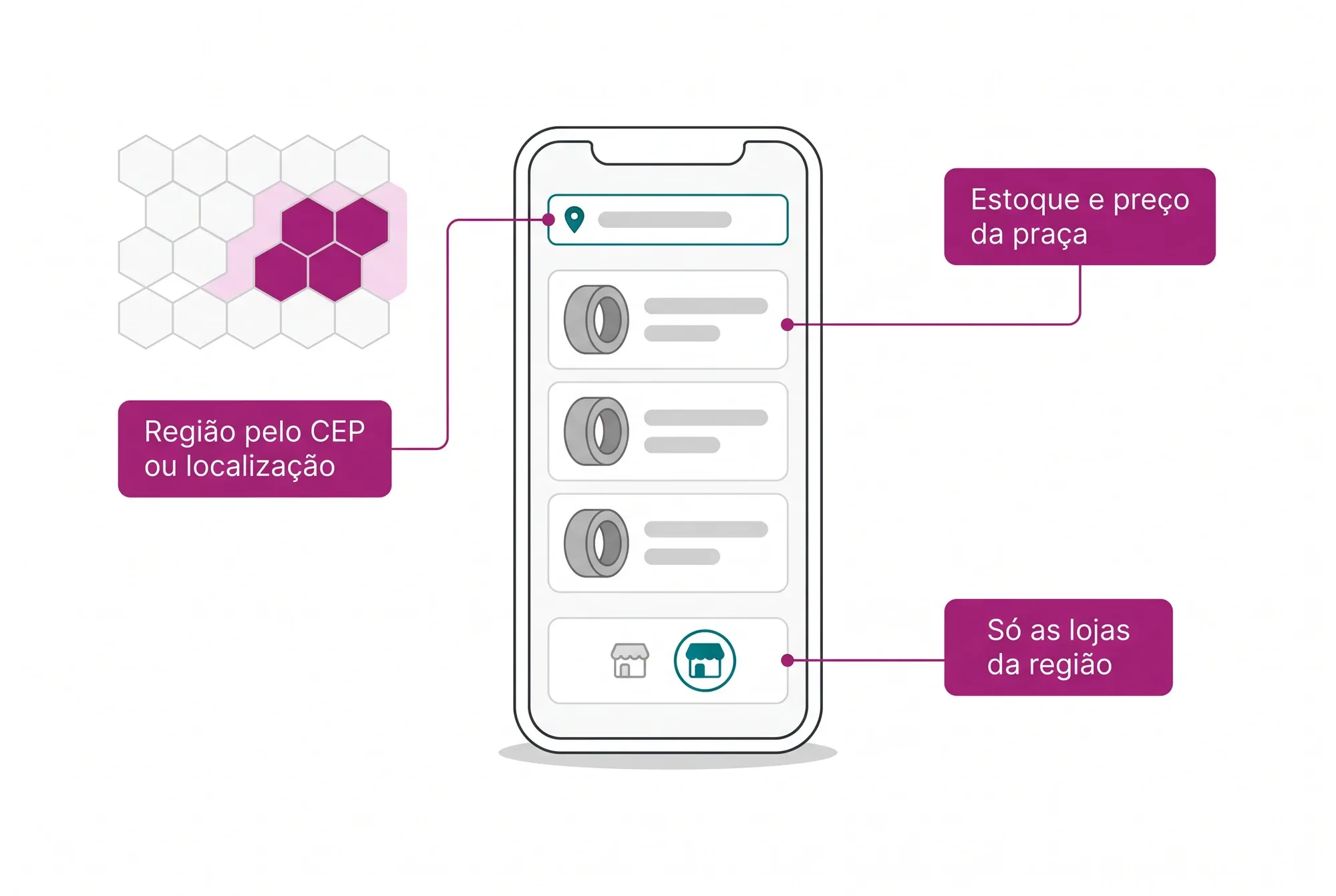 Tela de celular do portal B2C de pneus: a região vem do CEP ou da localização e define o estoque, o preço e as lojas que o consumidor vê.