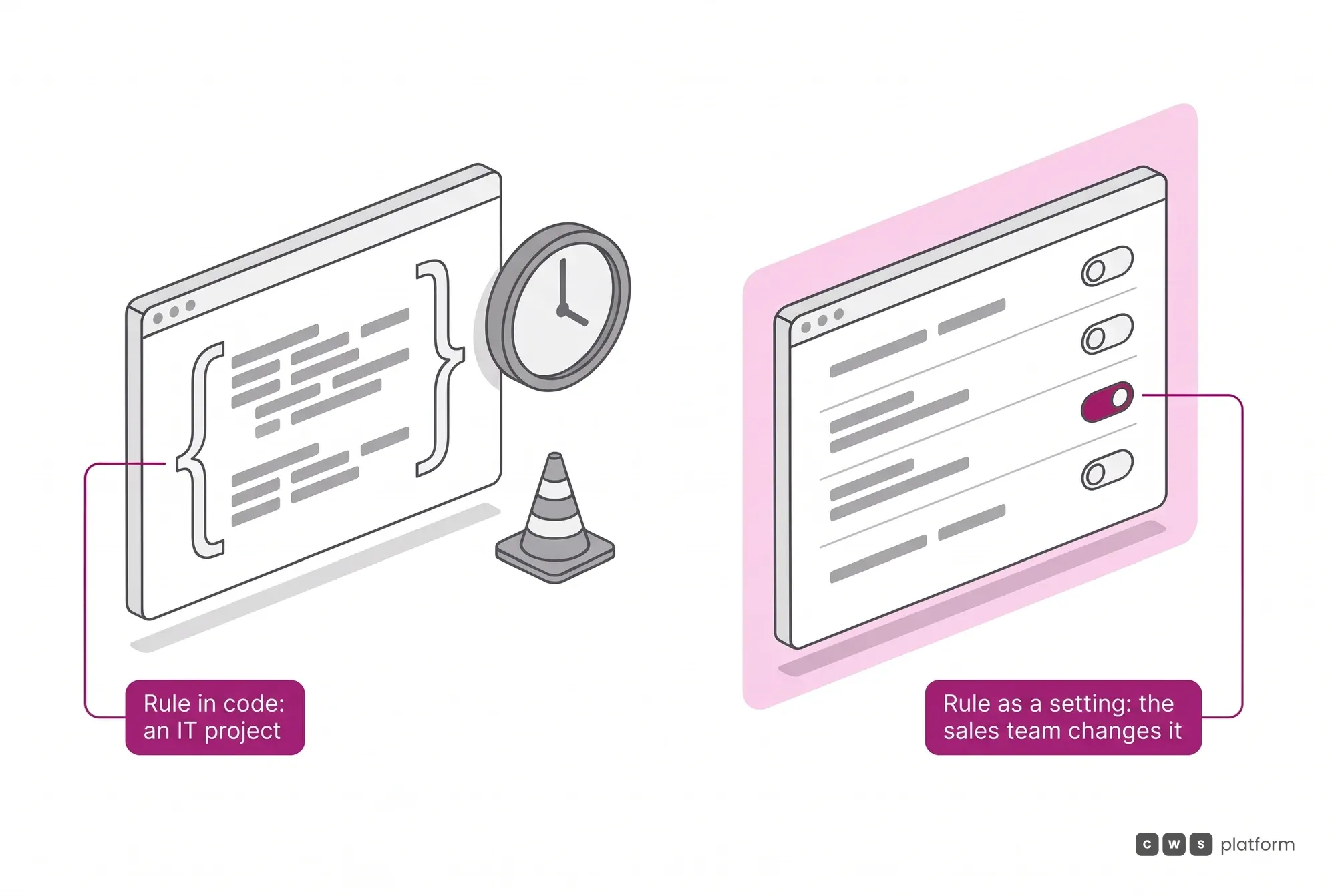 Comparison between changing a commercial rule in code, which becomes a queued IT project, and changing it as a setting the sales team adjusts itself.