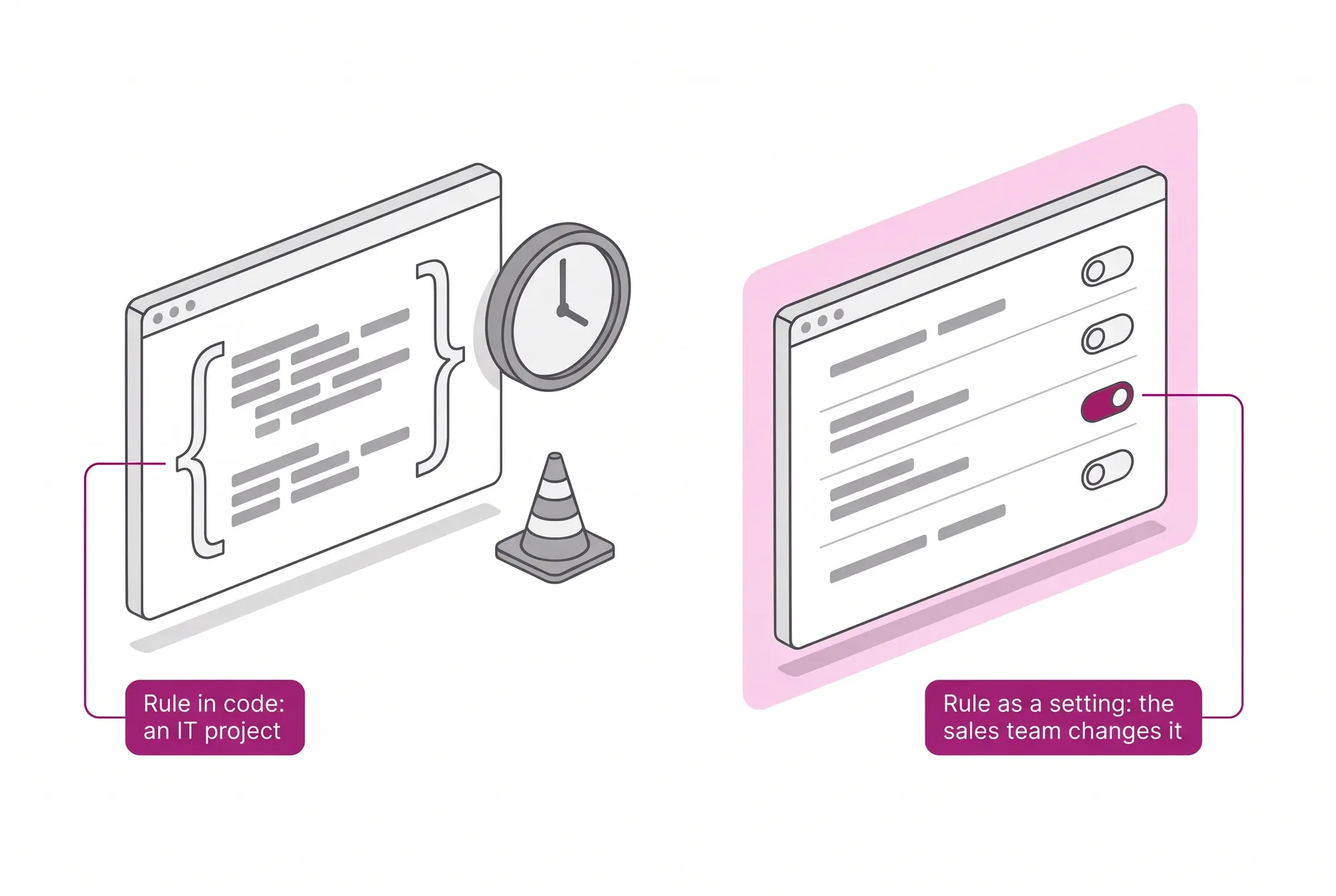 Comparison between changing a commercial rule in code, which becomes a queued IT project, and changing it as a setting the sales team adjusts itself.