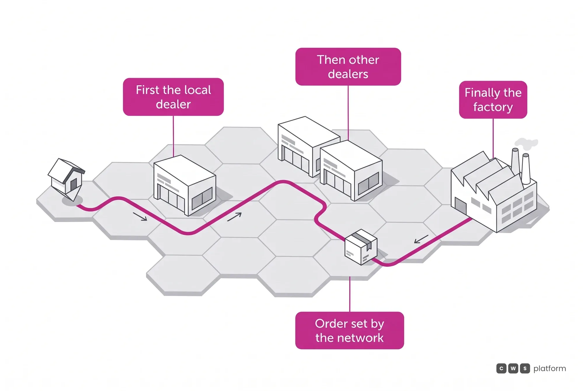 Abstract map of the network backup: a part missing at the local dealer comes from other dealers and then the factory, in the order the network set.