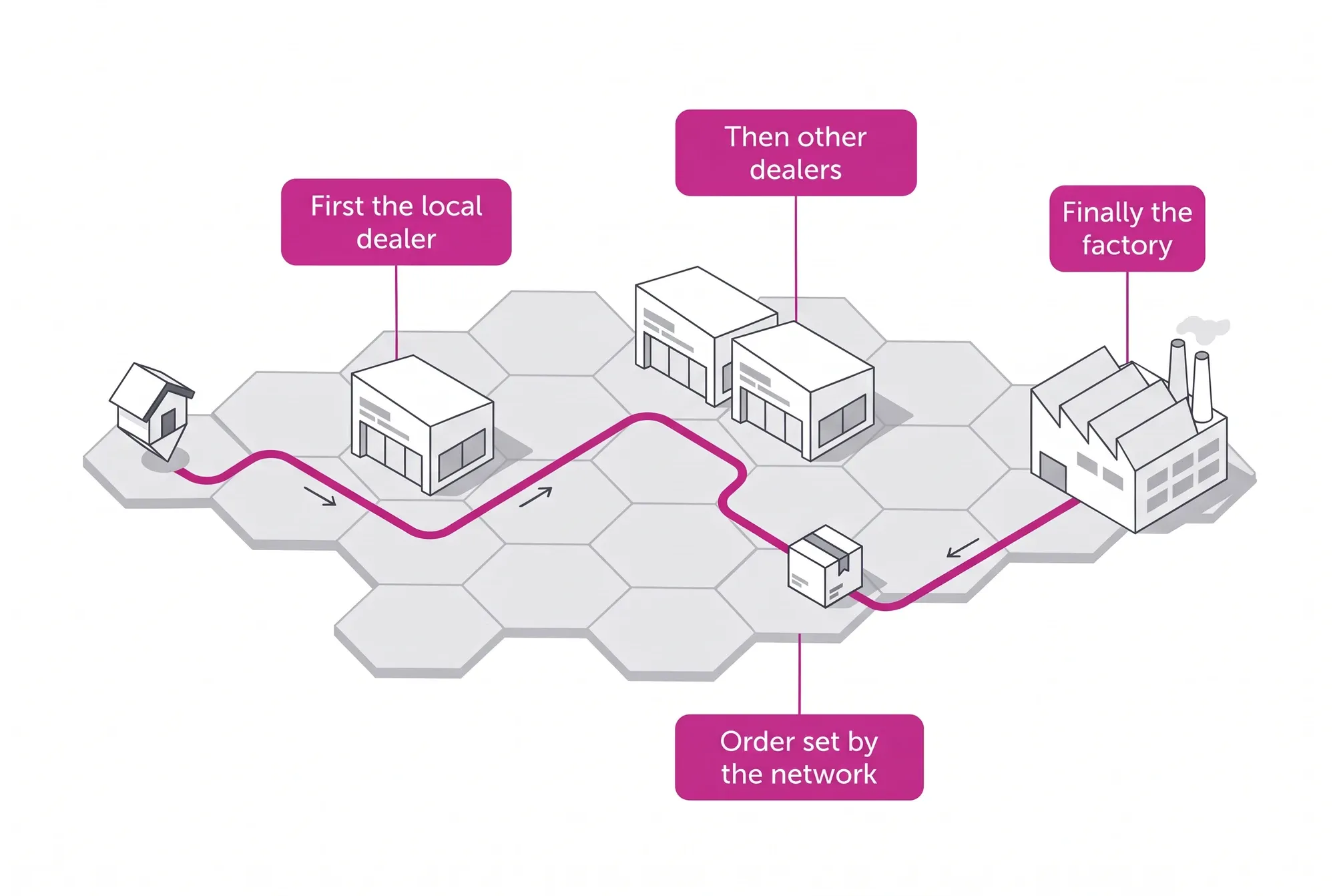 Abstract map of the network backup: a part missing at the local dealer comes from other dealers and then the factory, in the order the network set.
