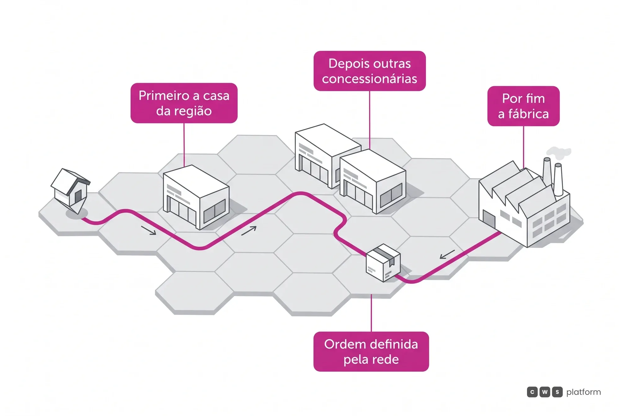 Mapa abstrato da retaguarda da rede: a peça que falta na concessionária da região vem de outras casas e depois da fábrica, na ordem definida pela rede.