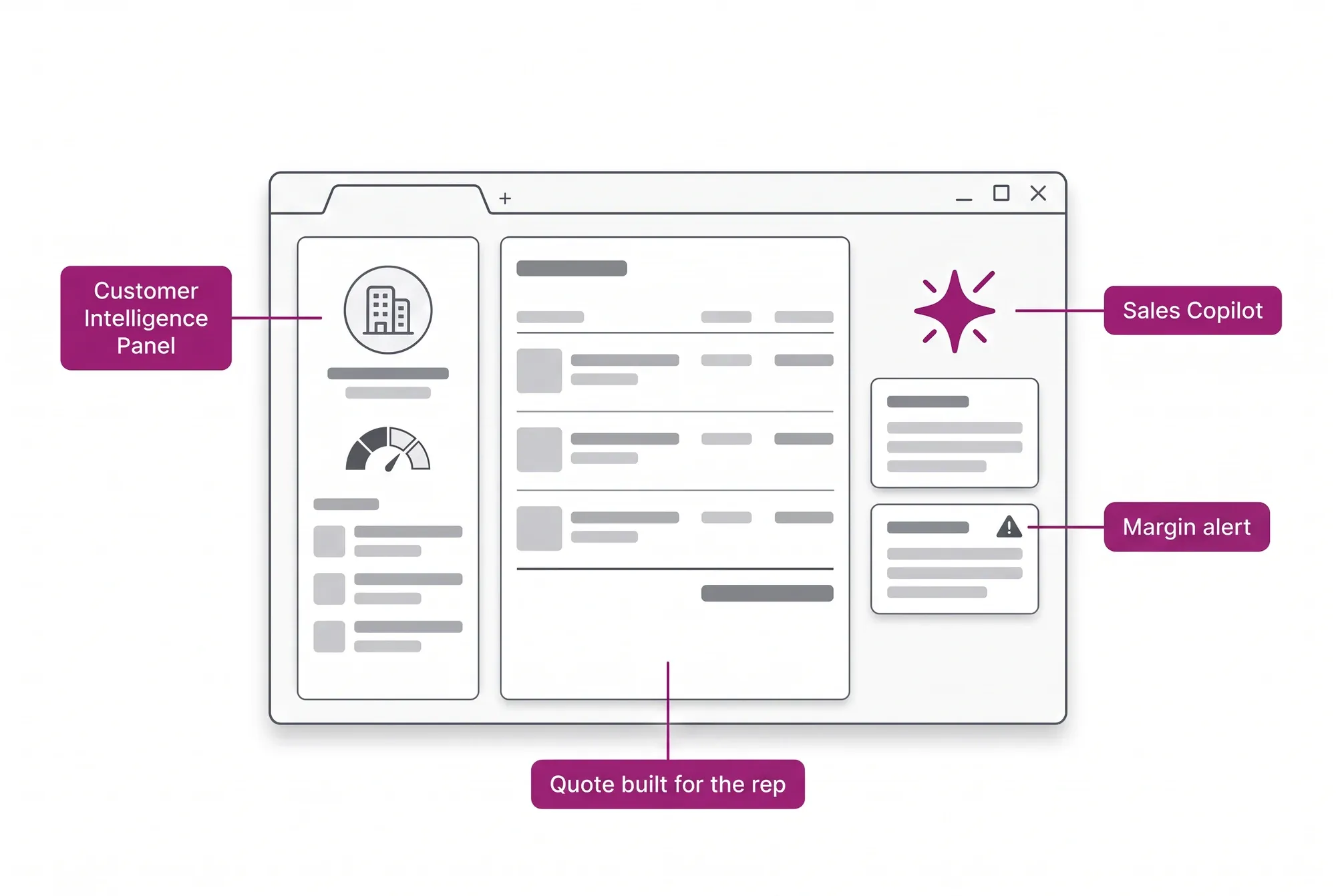 Illustrated Assisted Selling Platform screen with the Customer Intelligence Panel, the quote being built and the Sales Copilot flagging margin.
