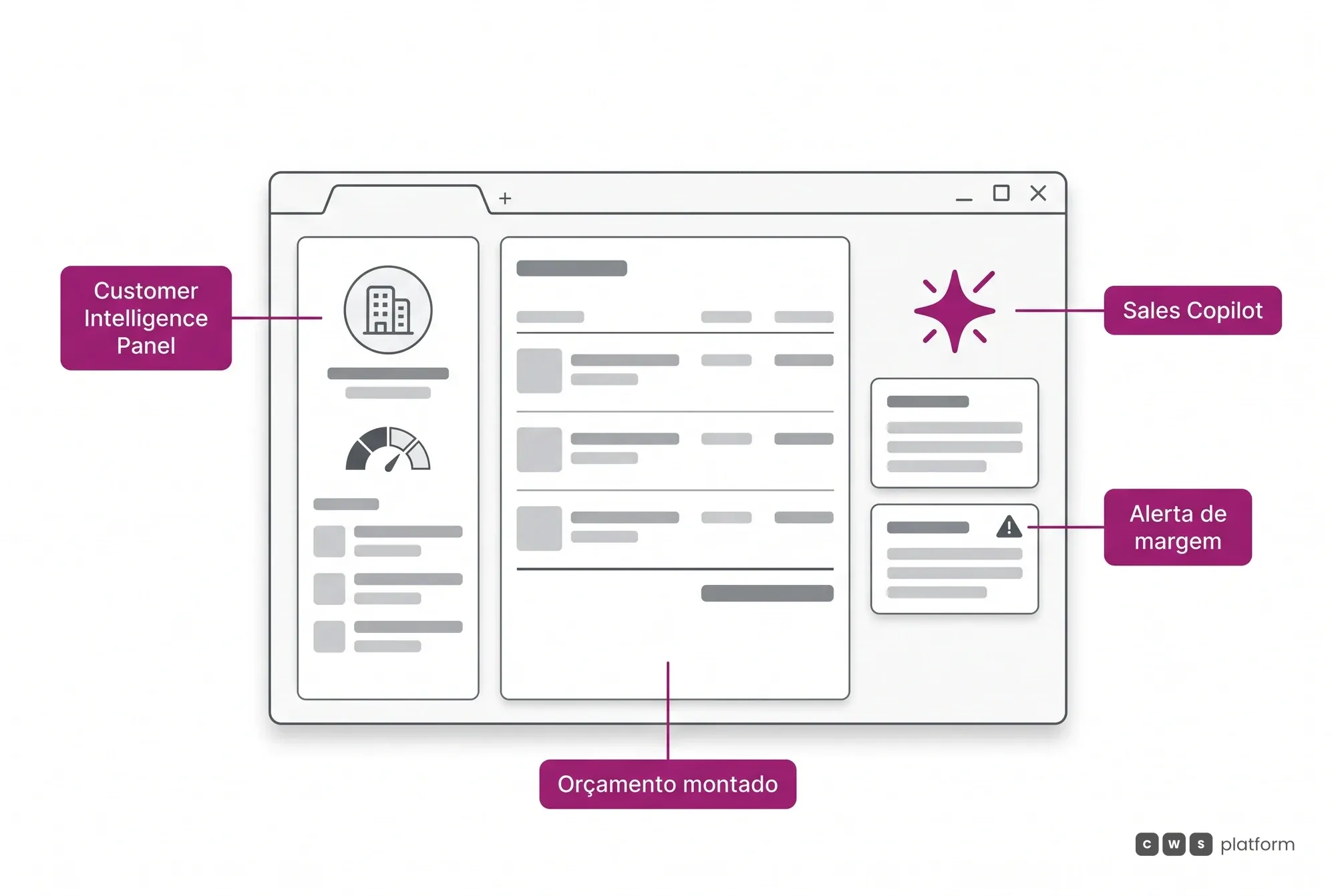Tela ilustrada da Assisted Selling Platform com o Customer Intelligence Panel, o orçamento em montagem e o Sales Copilot alertando sobre margem.