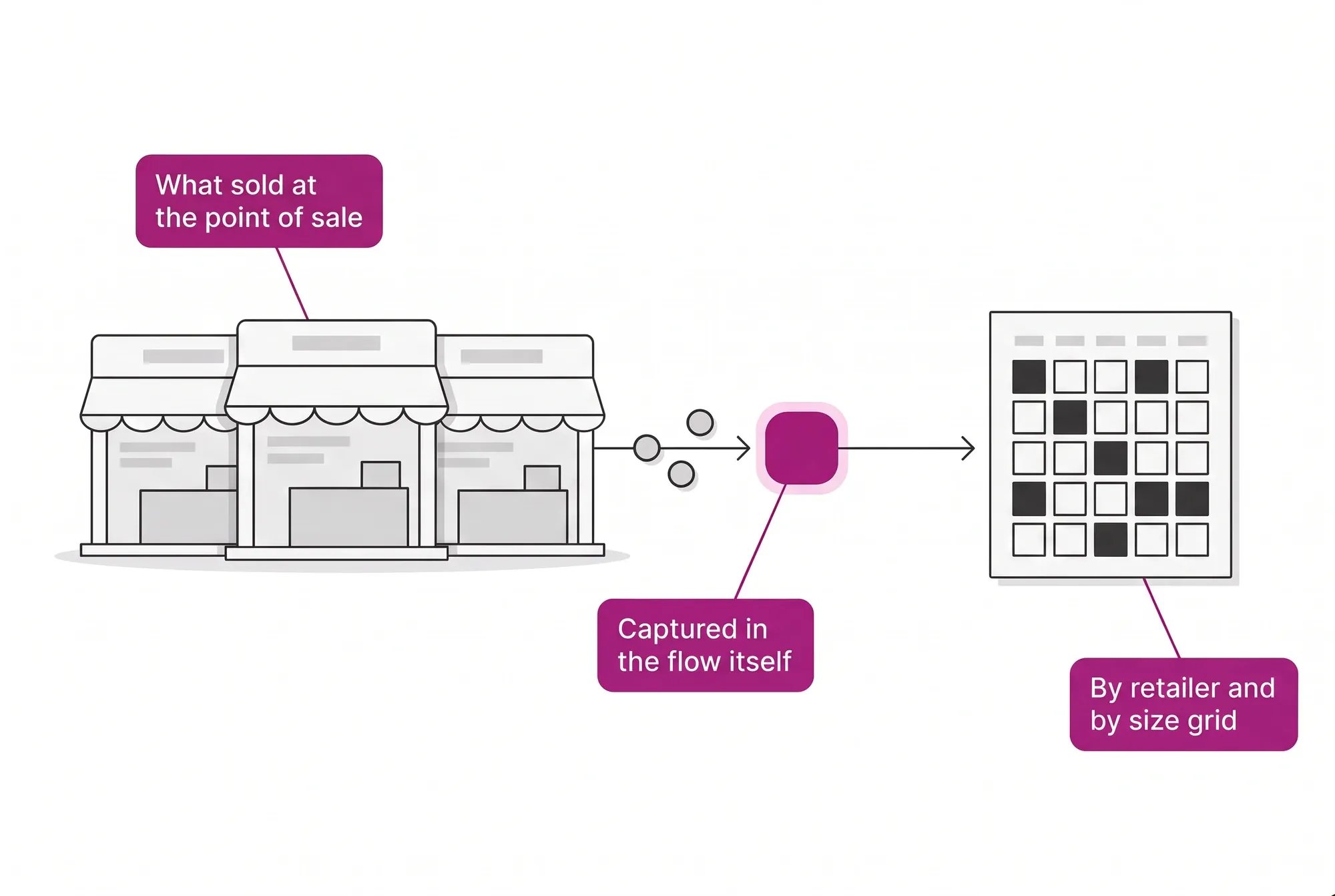Sell-out flow: what sold in the shop is captured in the portal itself and returns to the brand as a reading by retailer and by size grid.