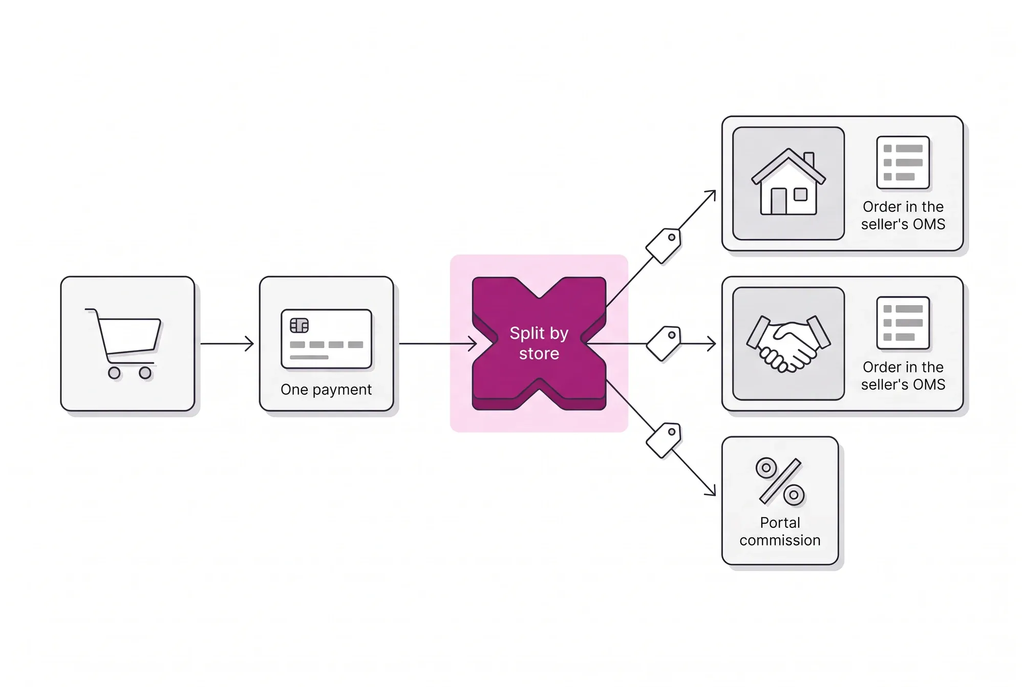 Flow from cart to split: one payment is divided among the participating stores, the portal commission is separated in the transaction and each order reaches the OMS of the seller who sold it.