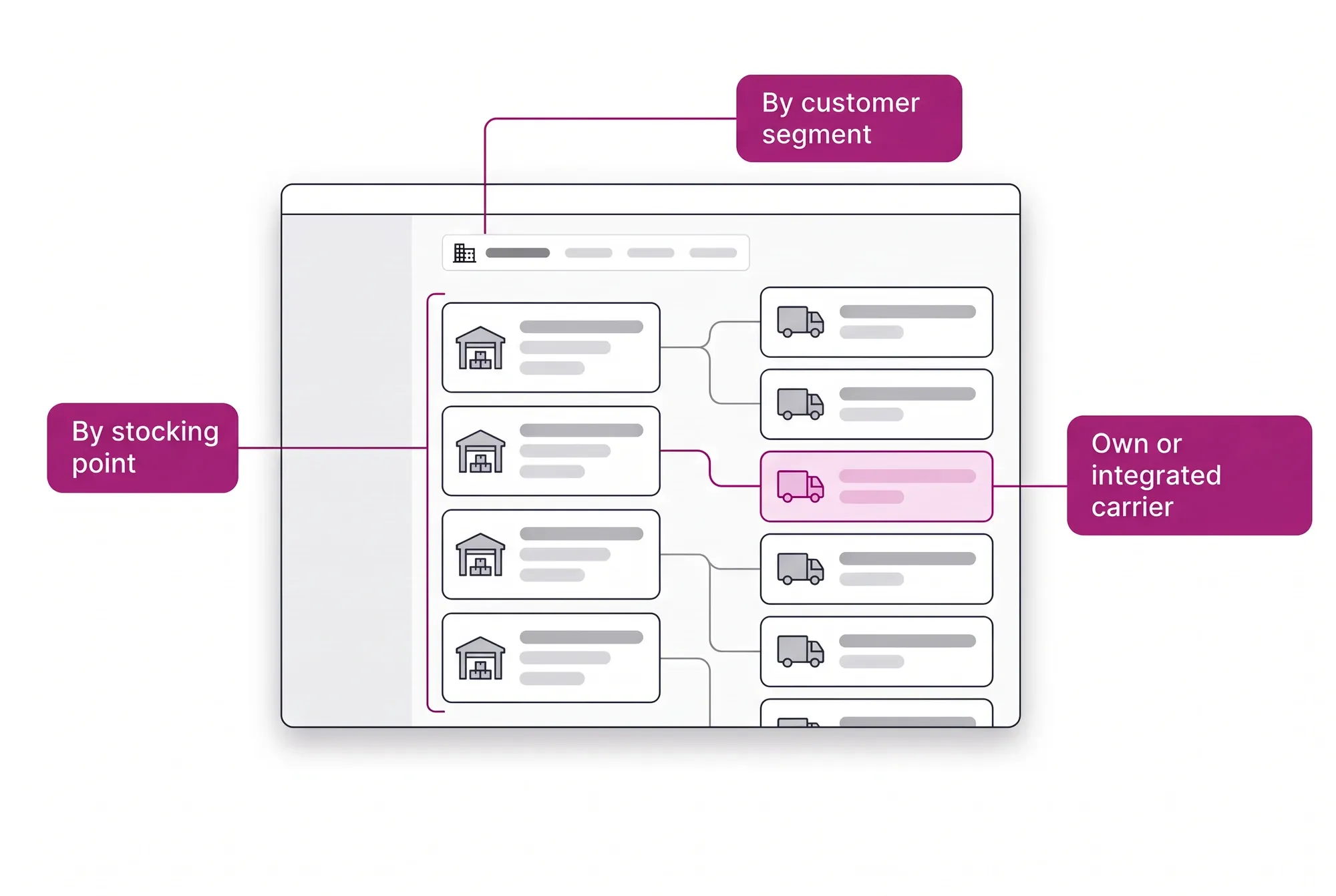 Illustrated logistics panel: each stocking point linked to its own or integrated carrier, with the choice also set by customer segment.