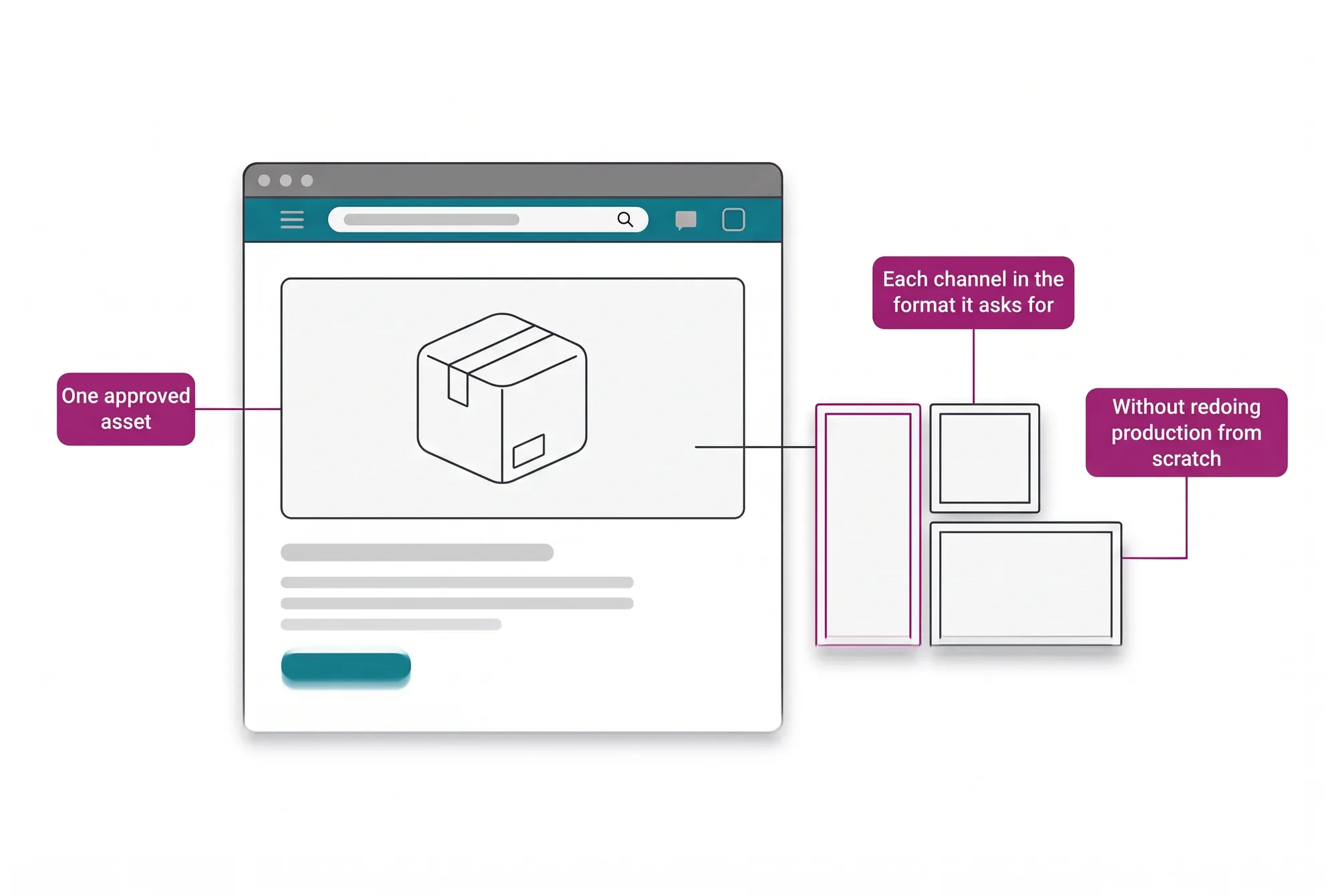 Example store product page with the approved asset linked to the formats each channel requires, without redoing production for every new piece.