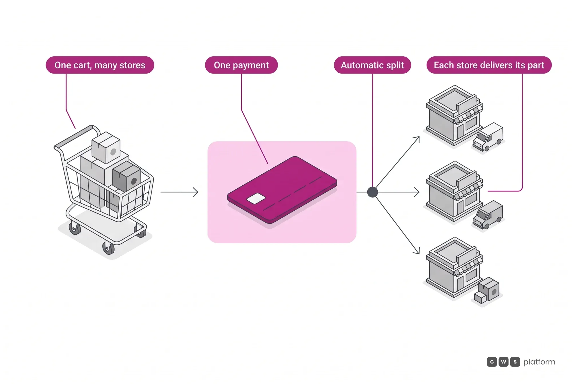 Purchase flow in the B2C marketplace: one cart with products from several stores, one payment, automatic split, and each store delivering its part.