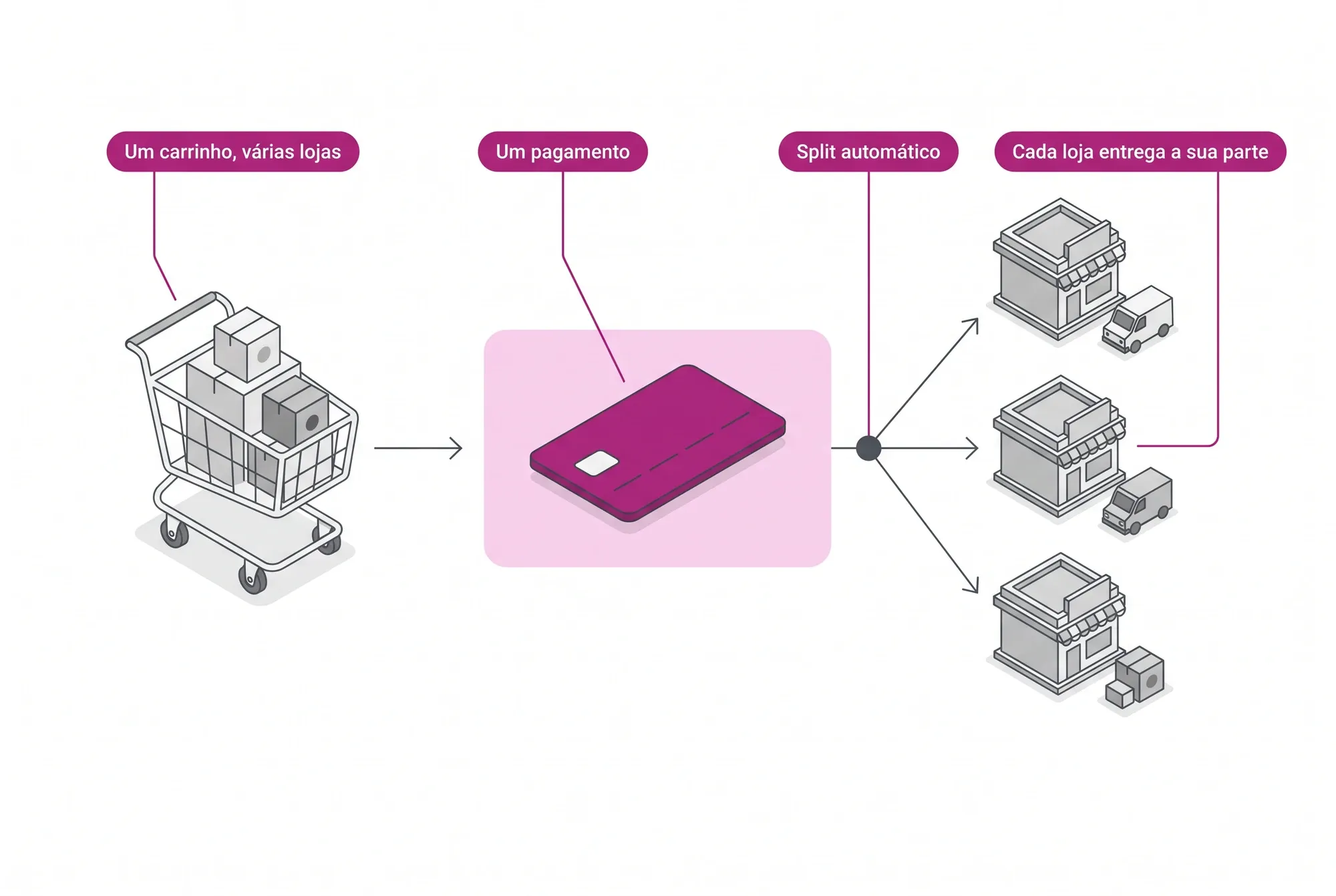 Fluxo de compra no marketplace B2C: um carrinho com produtos de várias lojas, um pagamento, split automático e cada loja entregando a sua parte.