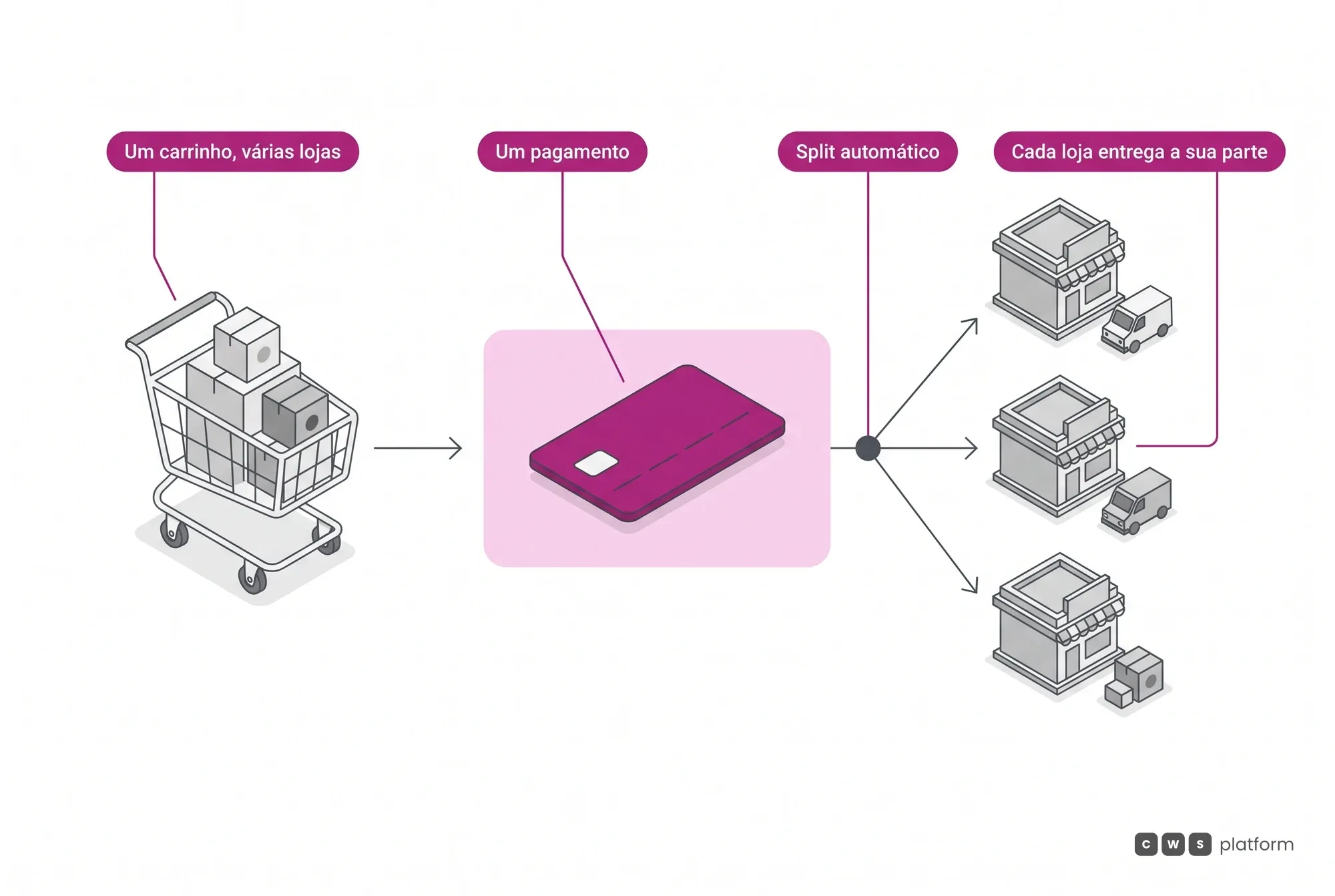 Fluxo de compra no marketplace B2C: um carrinho com produtos de várias lojas, um pagamento, split automático e cada loja entregando a sua parte.