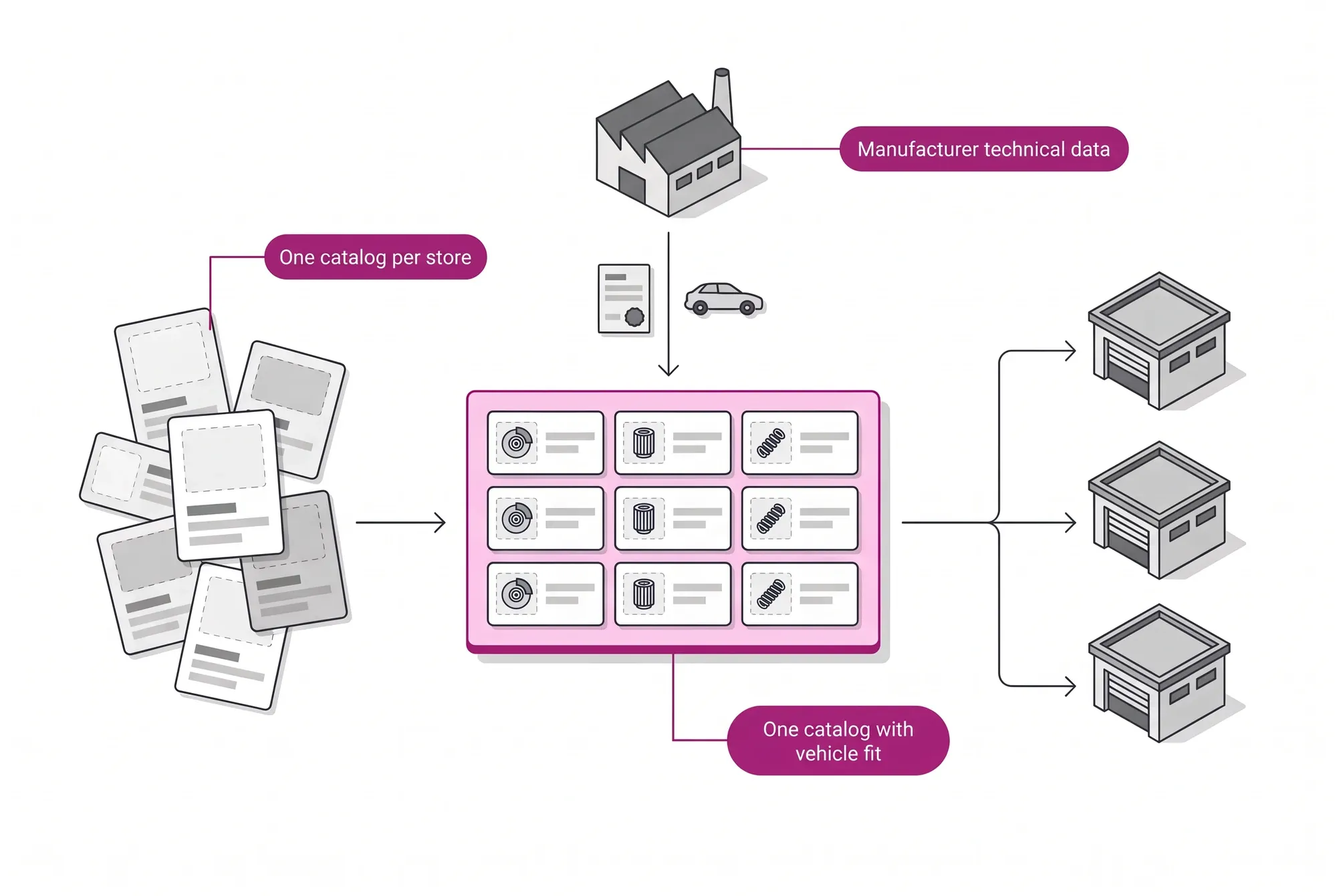 Catalog flow: each store's loose product records become one network catalog, with technical data and vehicle fit supplied by the manufacturers.