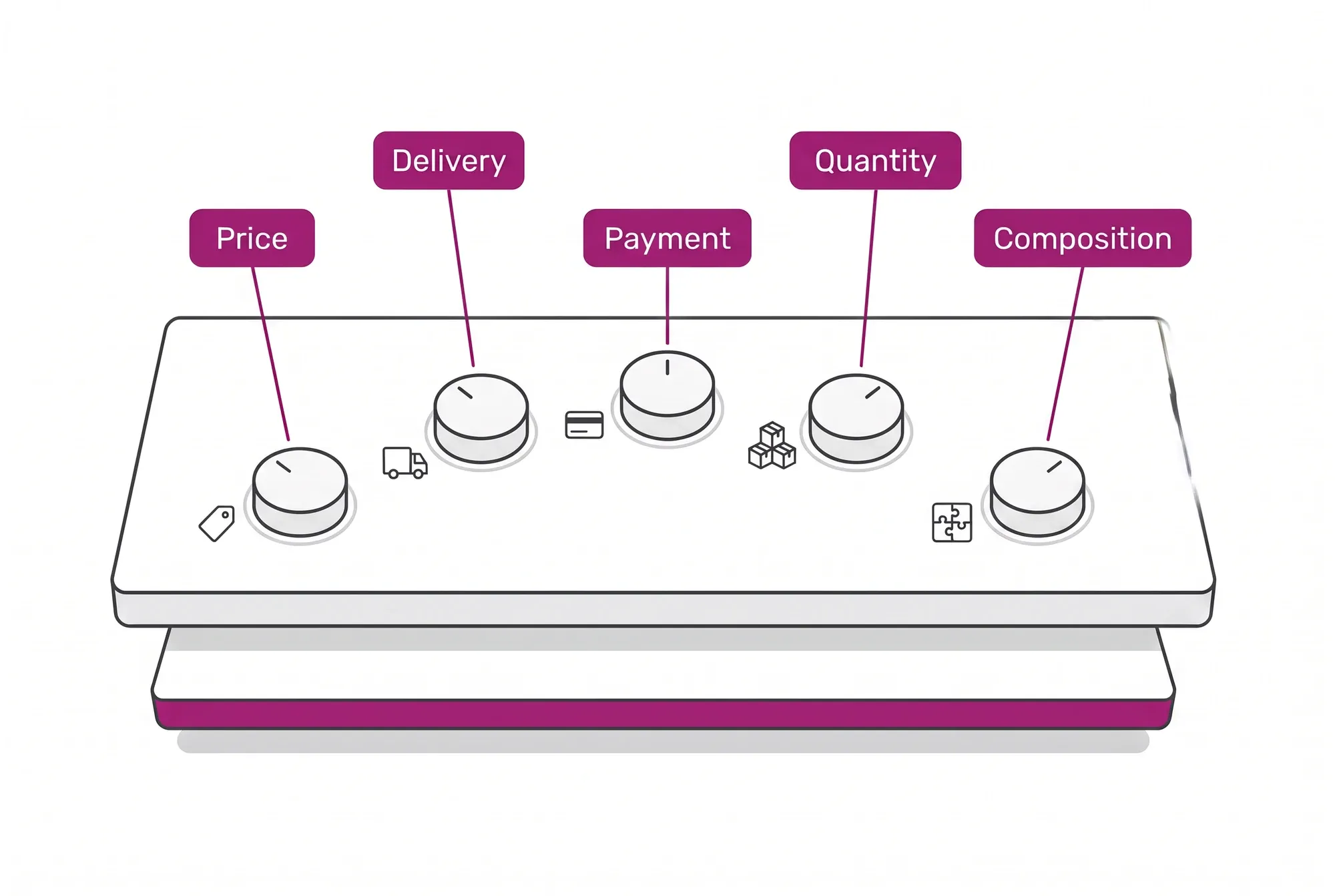 Commerce Rules Engine console with the five negotiable dimensions, price, delivery, payment, quantity and composition, under one single rules engine.