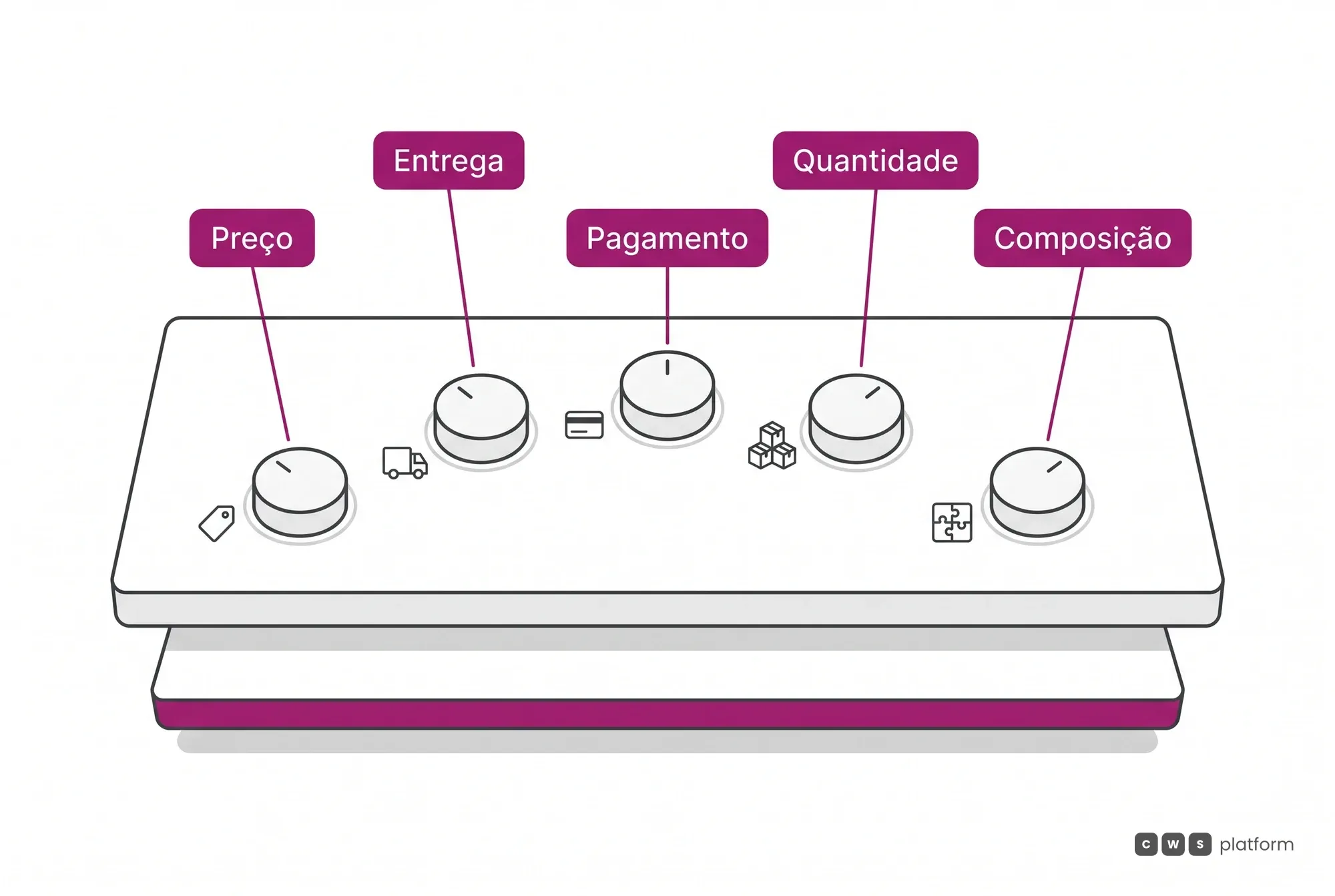 Console do Commerce Rules Engine com as cinco dimensões negociáveis, preço, entrega, pagamento, quantidade e composição, sob um único motor de regras.