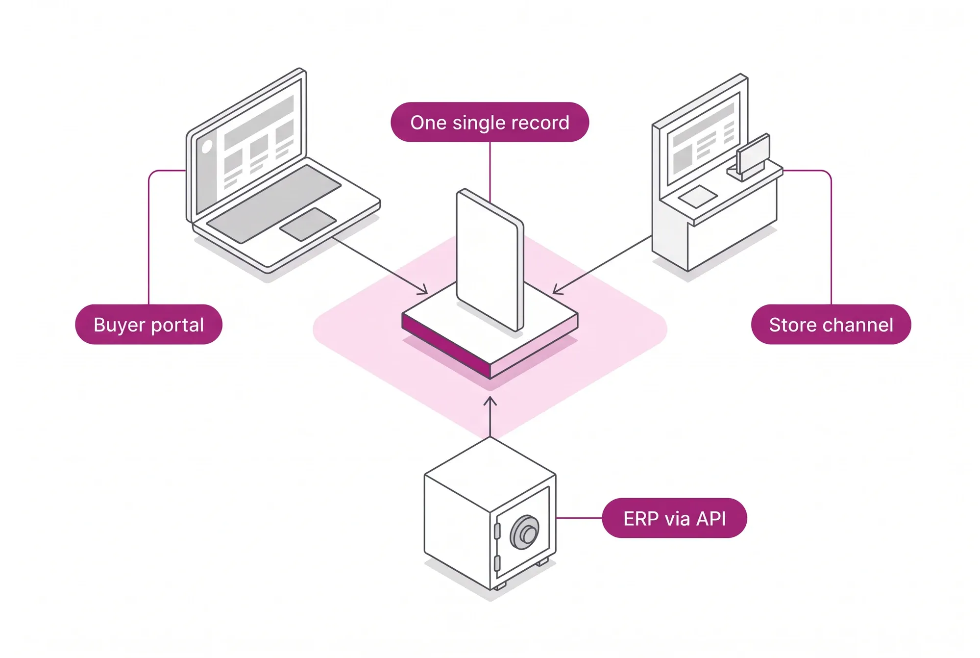 The same order read from three places, buyer portal, store channel and ERP via API, on one single record and not three synced copies.