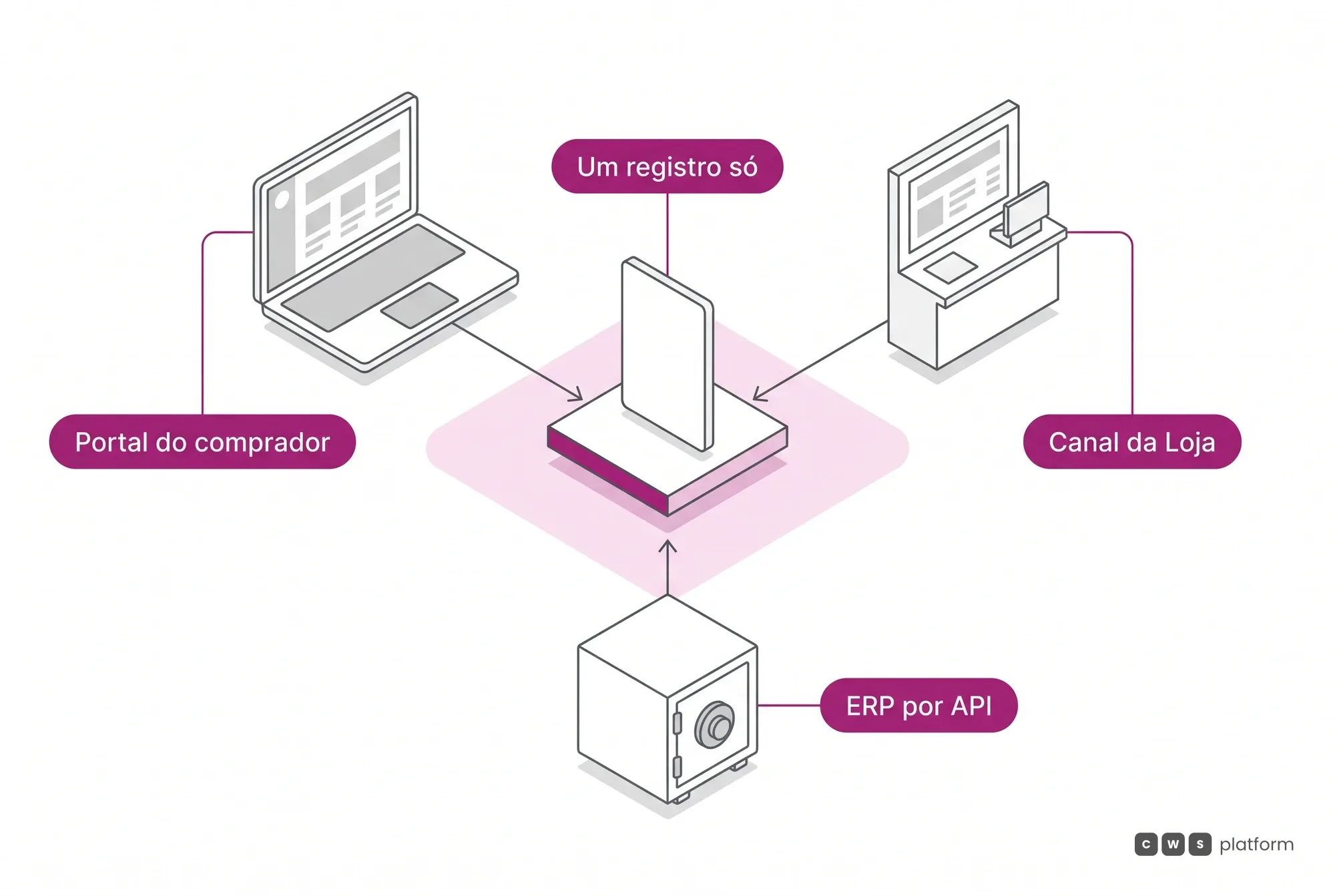 O mesmo pedido lido de três lugares, portal do comprador, Canal da Loja e ERP por API, sobre um registro único e não três cópias sincronizadas.