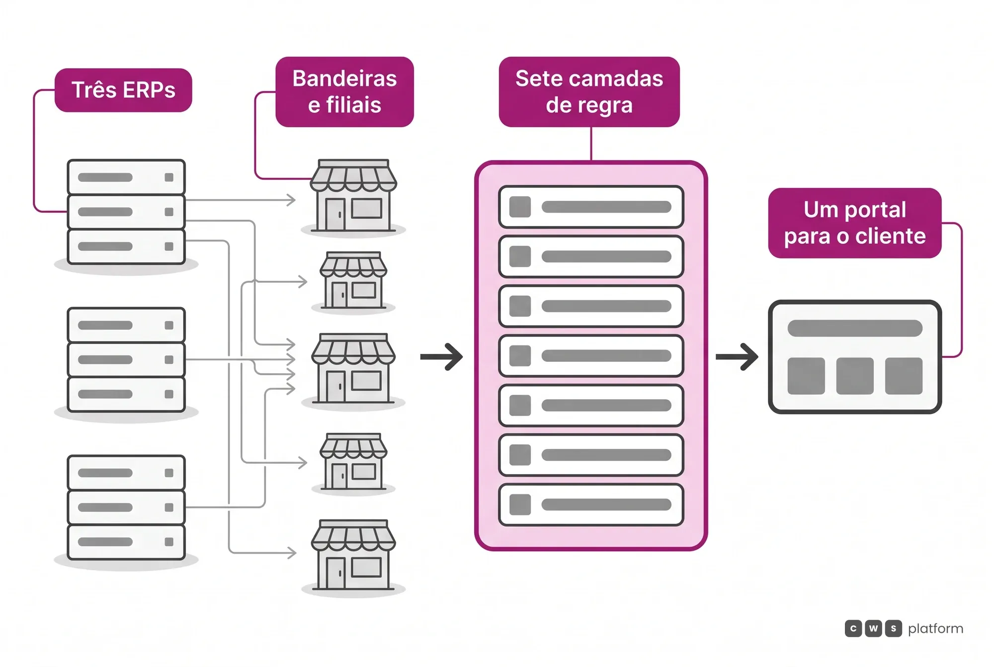 Fluxo em que três ERPs alimentam bandeiras e filiais, que passam por sete camadas de regra da plataforma e chegam a um portal único para o cliente.