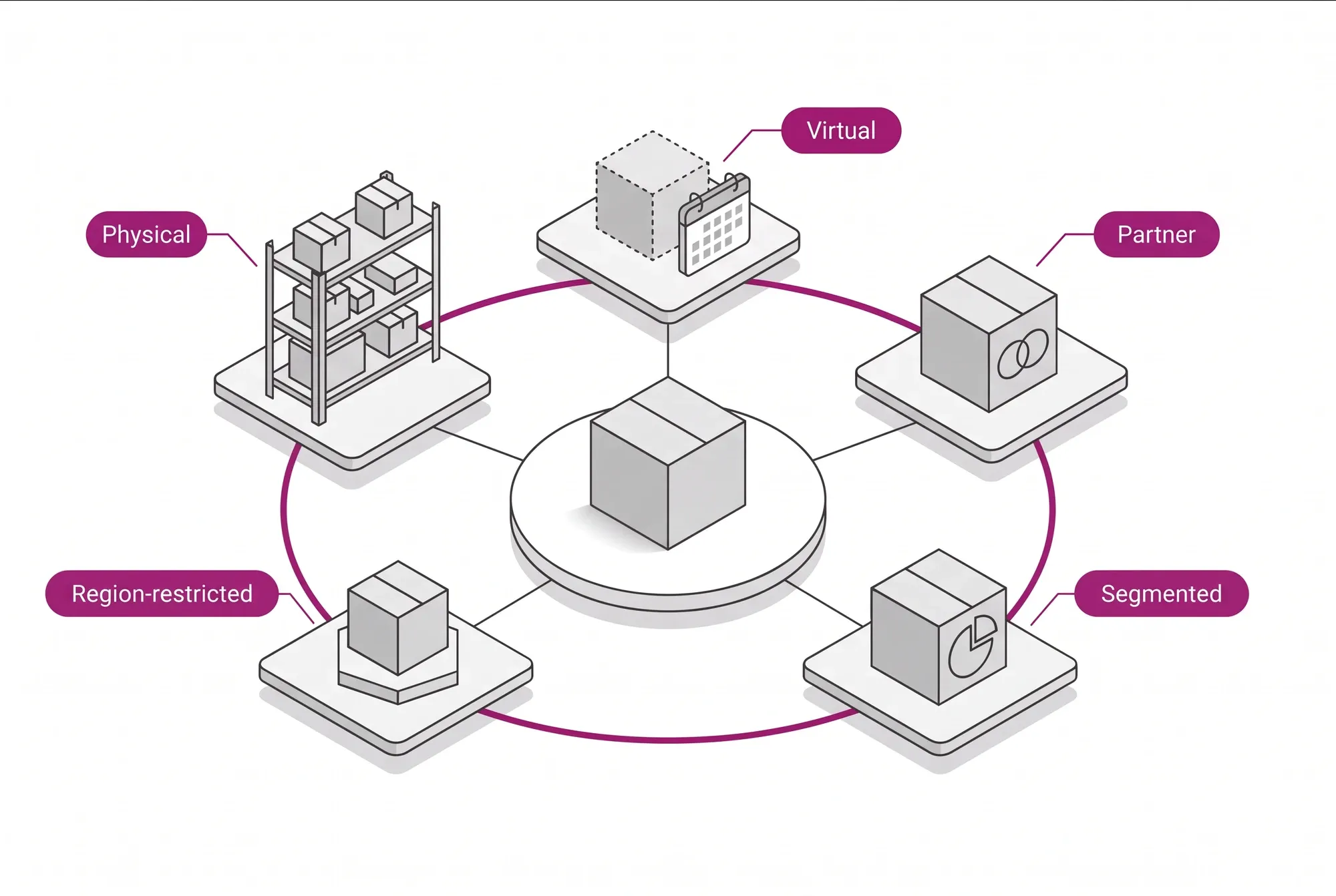 One SKU with five different balances: physical, virtual, partner, segmented and region-restricted, each with its own selling rule.