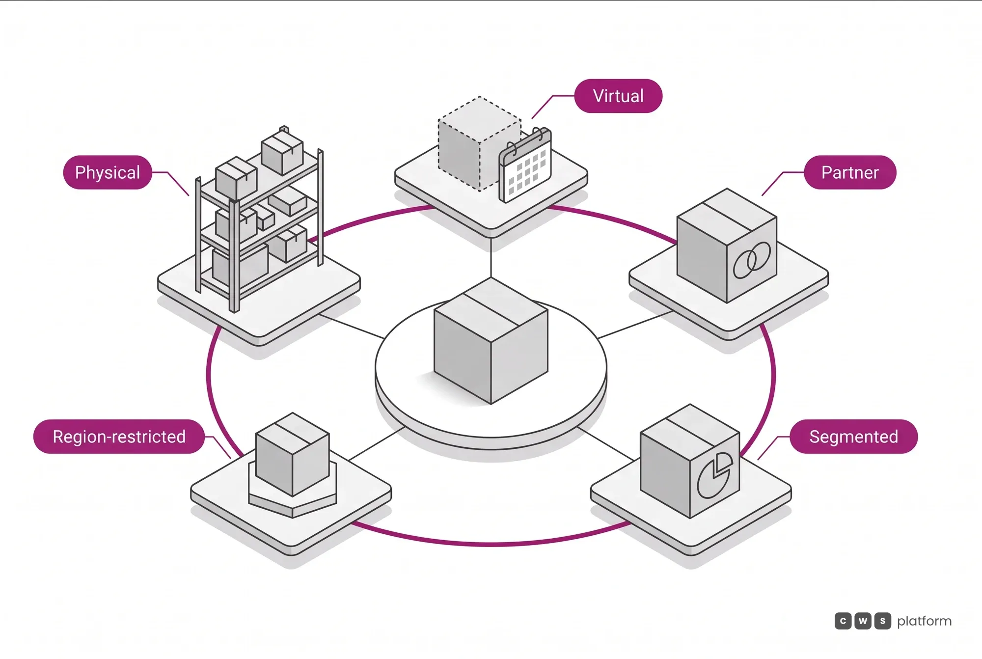 One SKU with five different balances: physical, virtual, partner, segmented and region-restricted, each with its own selling rule.
