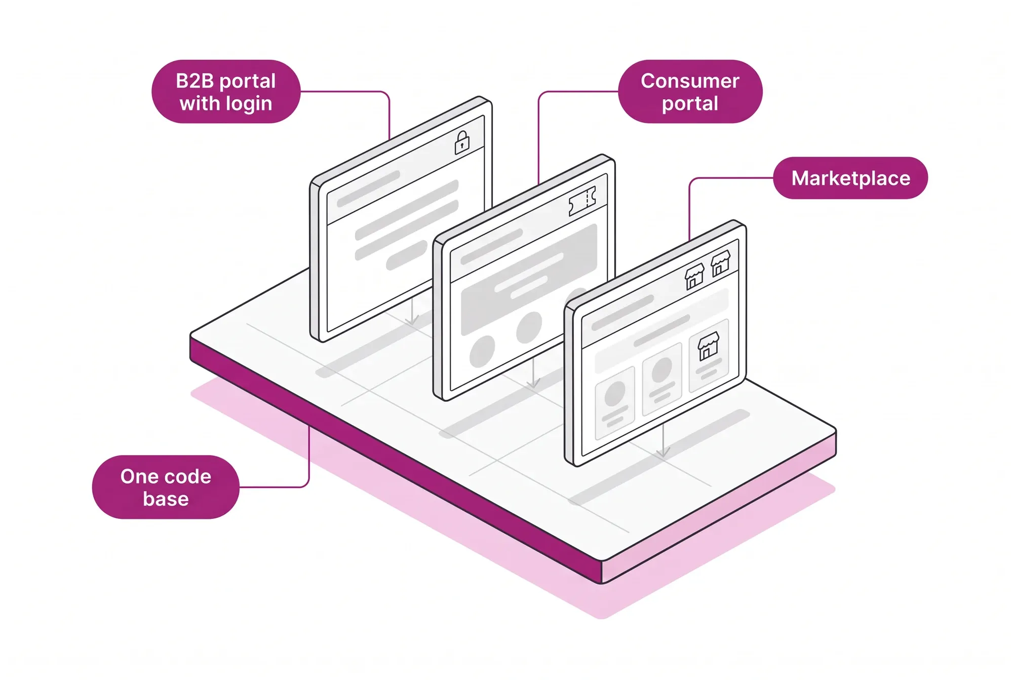 One single code base rendering three portals: B2B with prices behind login, a consumer portal with coupons and a marketplace with third-party stock.