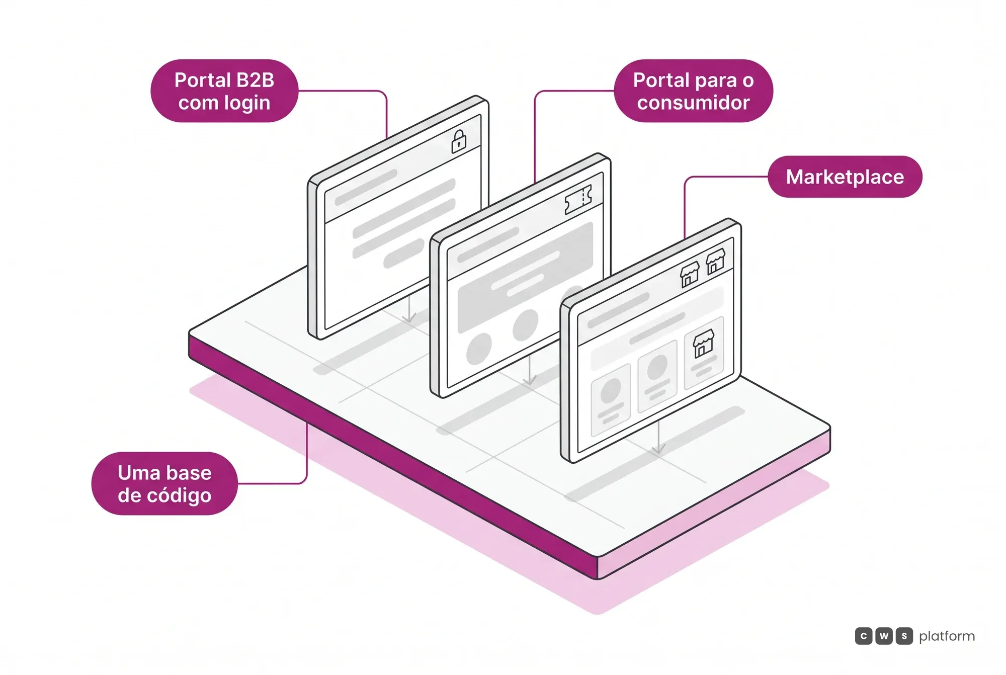 Uma única base de código renderizando três portais: B2B com preço sob login, portal para o consumidor com cupom e marketplace com estoque de terceiros.