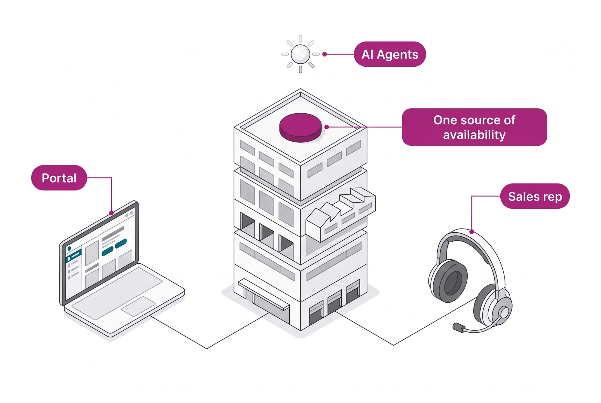 Distributed Inventory as the single source of availability, queried the same way by the portal, the sales rep and the AI Agents.