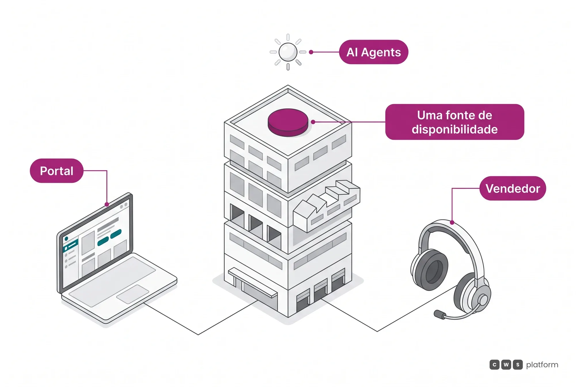 O Distributed Inventory como fonte única de disponibilidade, consultada igual pelo portal, pelo vendedor e pelos AI Agents.