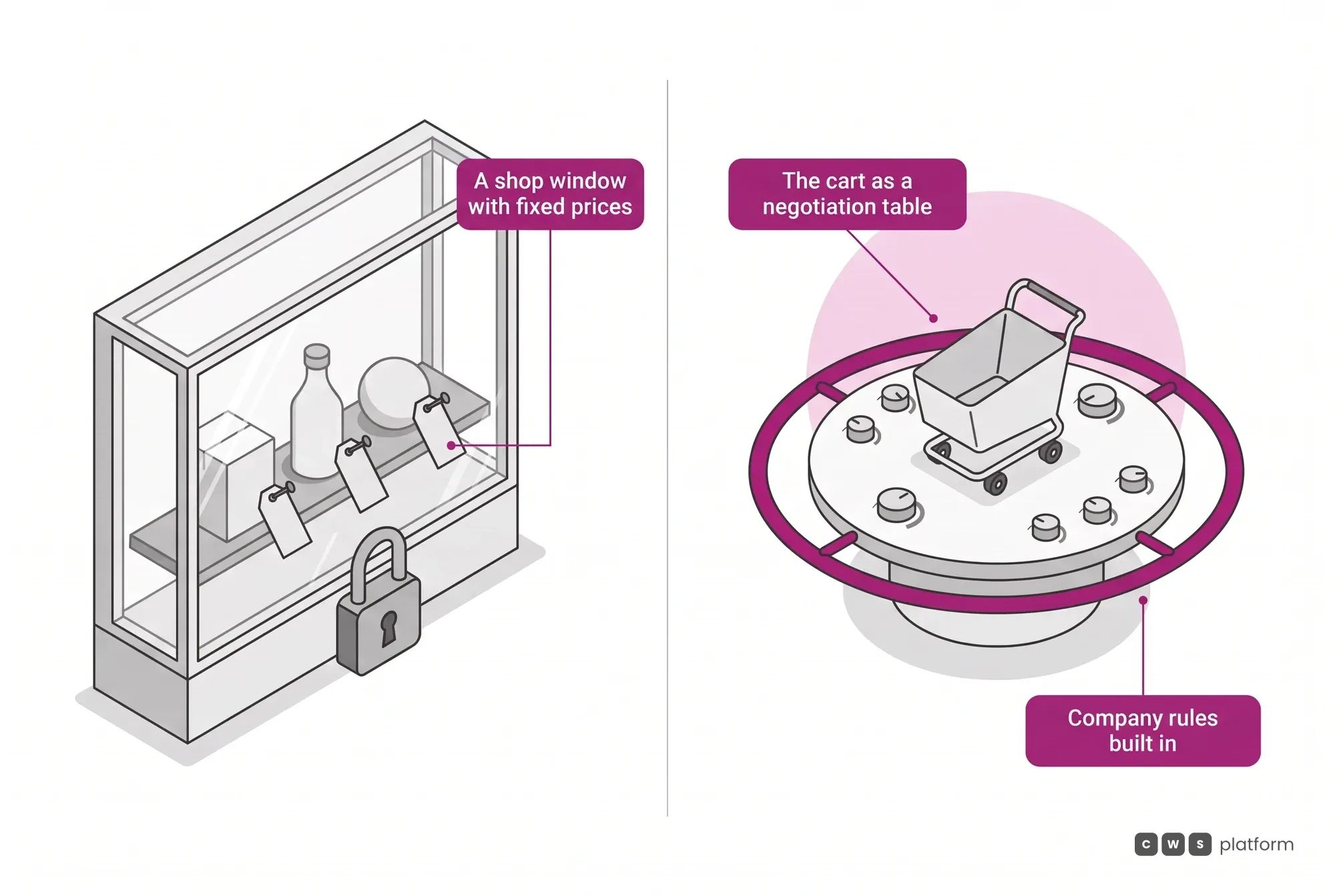 Comparison between an e-commerce window with fixed prices and Governed Negotiation, where the cart becomes a negotiation table bounded by company rules.