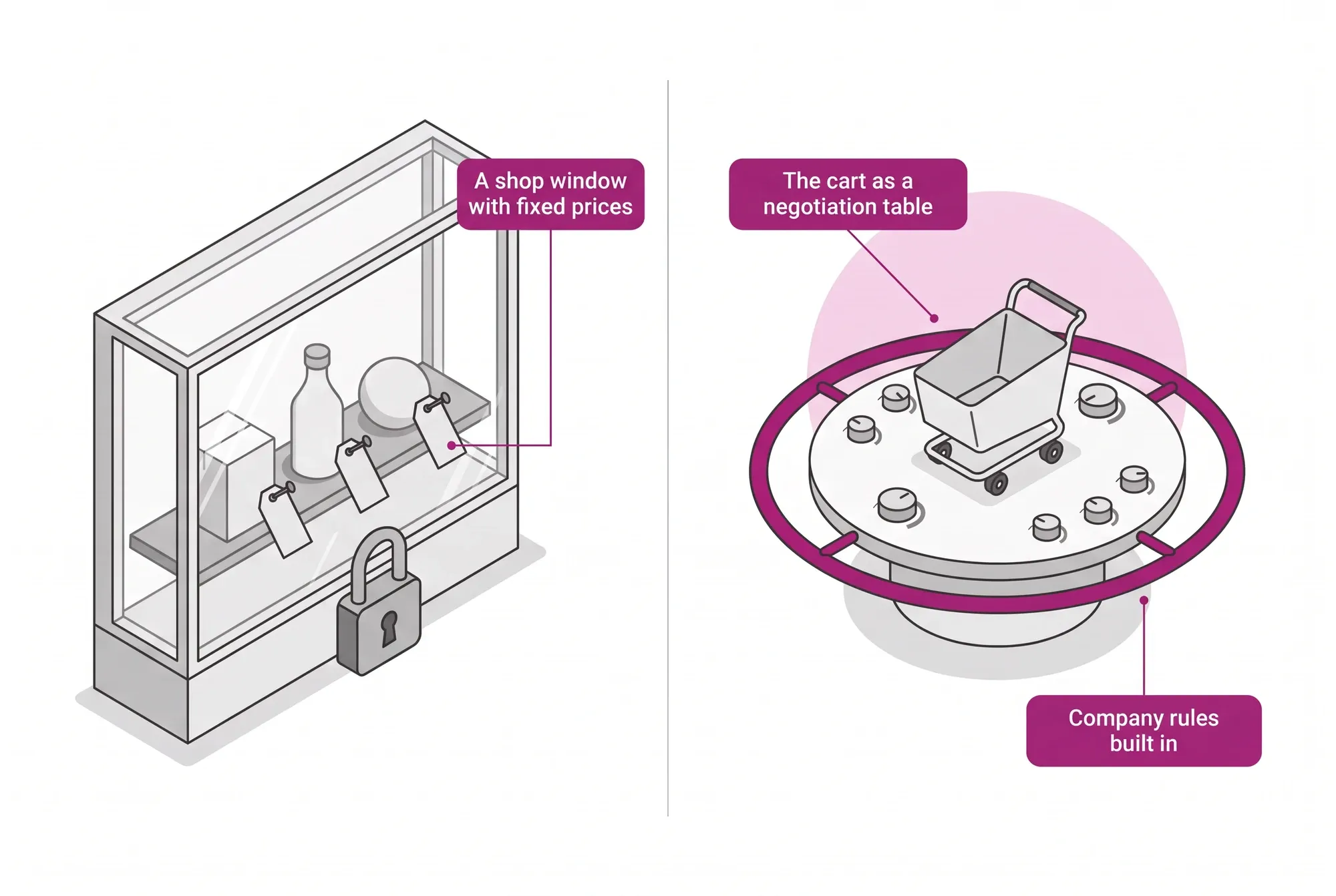 Comparison between an e-commerce window with fixed prices and Governed Negotiation, where the cart becomes a negotiation table bounded by company rules.