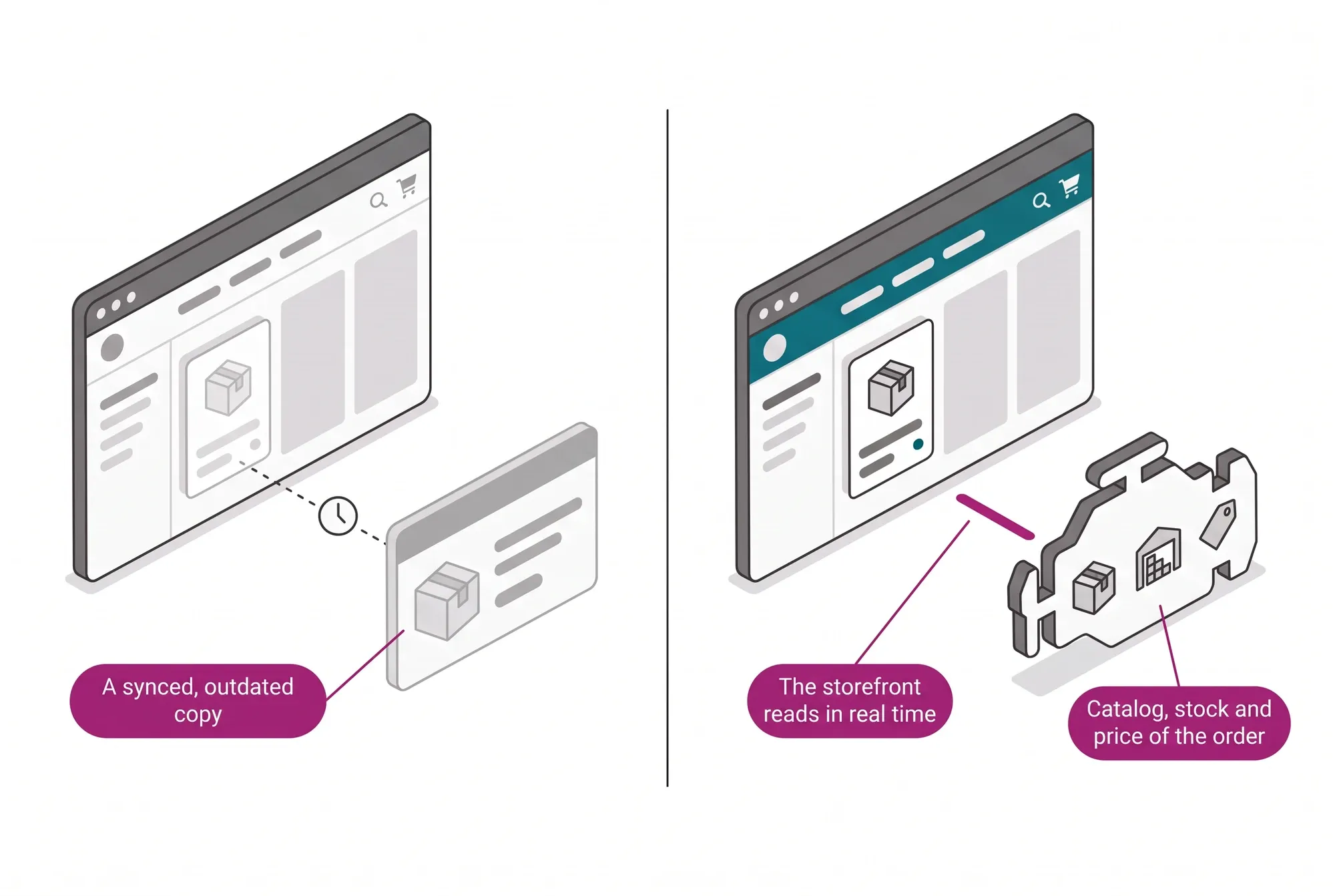 Comparison between a coupled content manager showing an outdated copy and the CMS Builder storefront, which reads catalog, stock and price in real time.