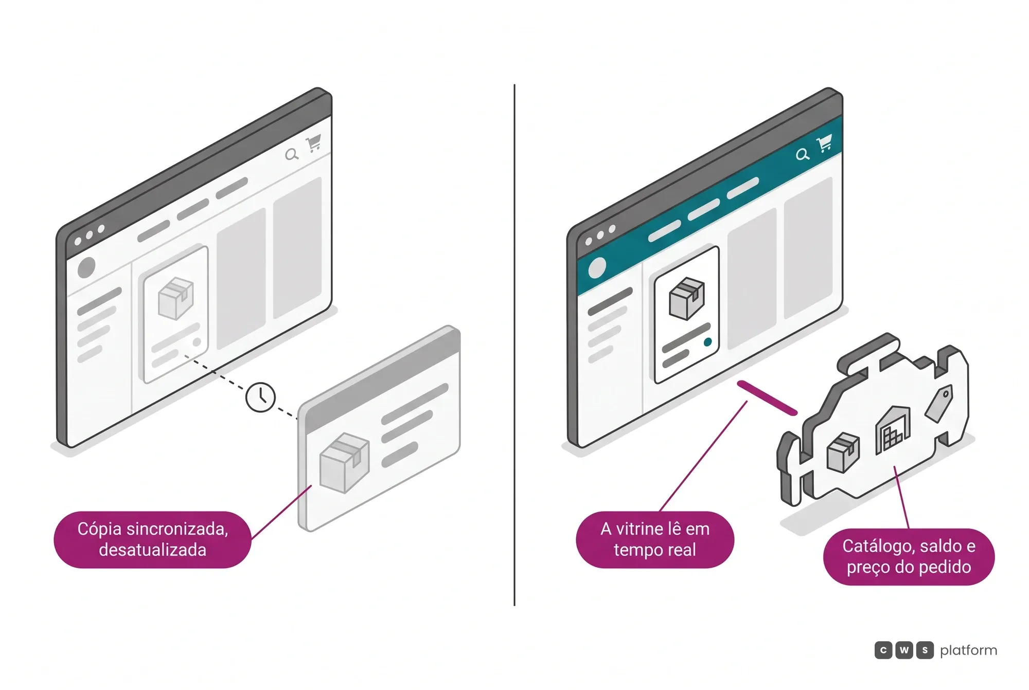 Comparação entre um gerenciador de conteúdo acoplado que mostra cópia desatualizada e a vitrine do CMS Builder, que lê catálogo, saldo e preço em tempo real.