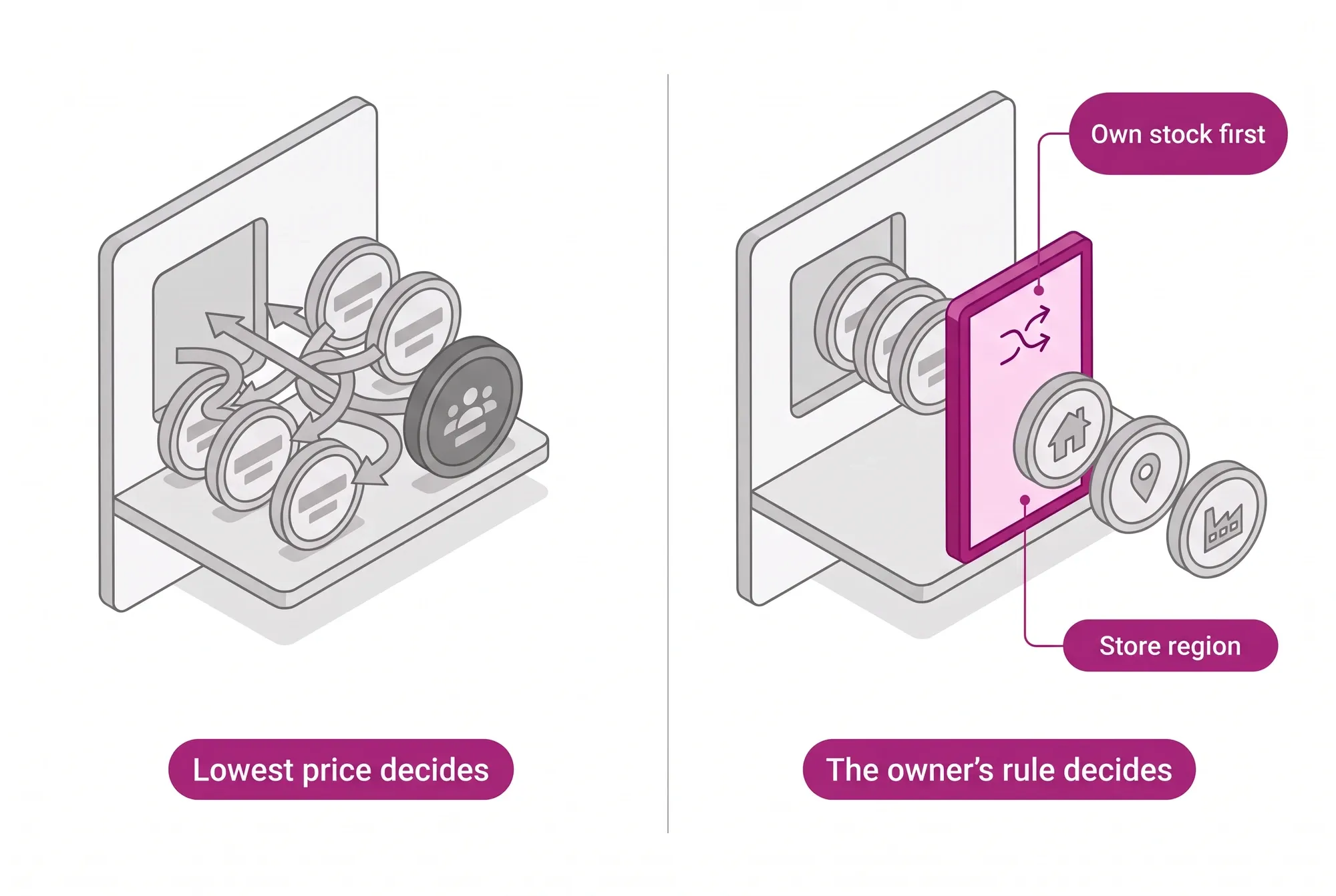 Comparison between a buy box that becomes a lowest-price auction and a governed buy box, where the portal owner's rule orders offers by own stock and region.