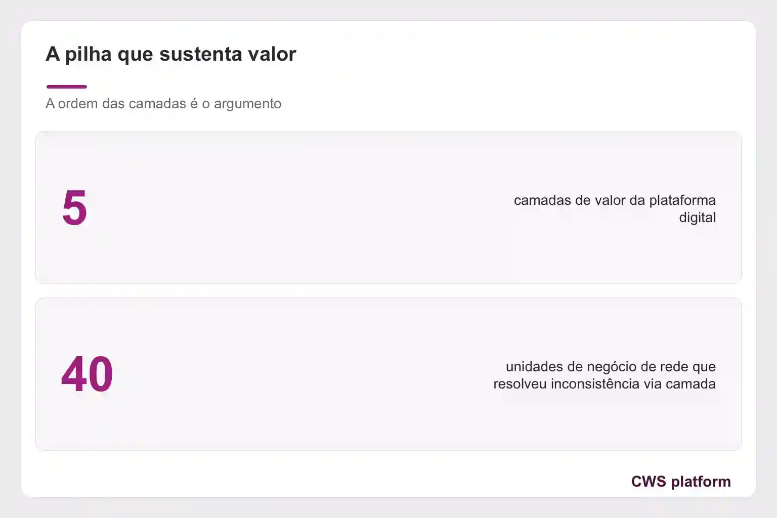 Cartão destaca 5 camadas de valor da plataforma digital e 40 unidades de negócio de rede que resolveu inconsistência