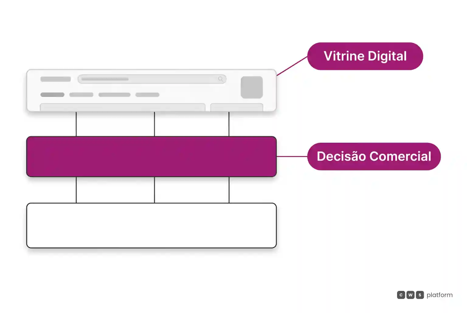 Diagrama em camadas mostrando a vitrine digital apoiada sobre a base de decisão comercial e regras de negócio.