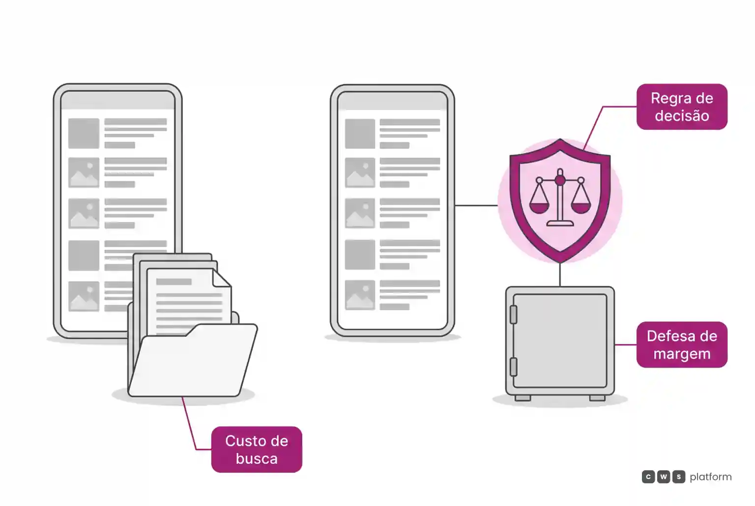 Comparação entre catálogo digital simples à esquerda e motor de decisão automatizada com escudo de governança para proteger margem à direita.