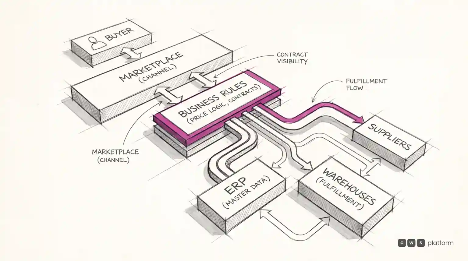Sketch linking buyer, marketplace channel, business rules for price logic and contracts, ERP, warehouses, and suppliers