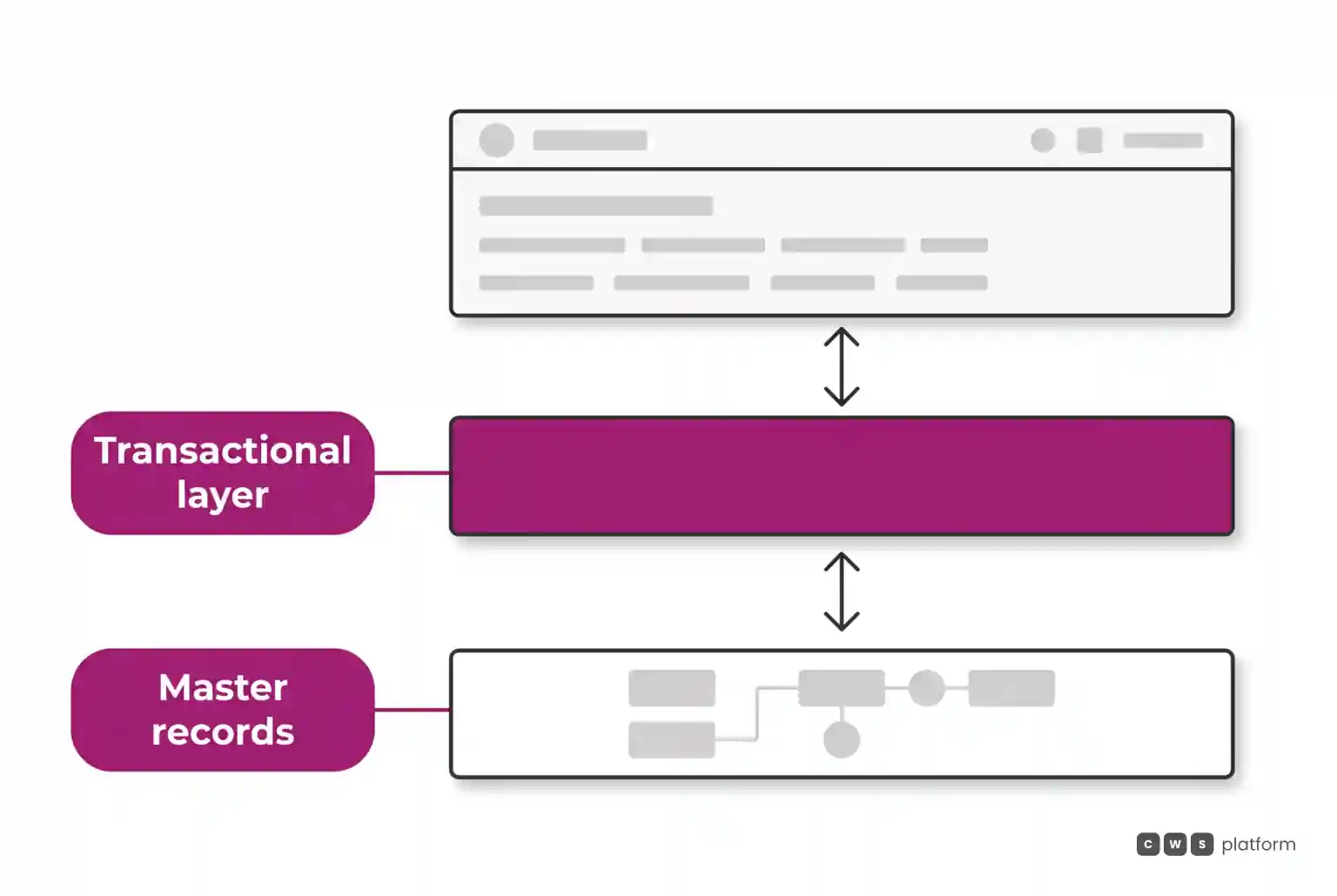 Layered diagram showing digital storefront interfaces linked to an execution layer above enterprise master records.