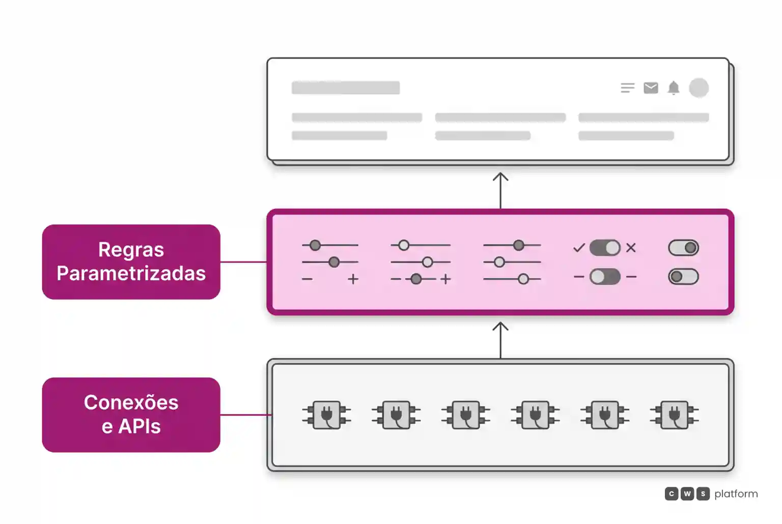 Estrutura em camadas horizontais destacando regras de negócio parametrizadas sobre a camada de conectores e APIs integradas.