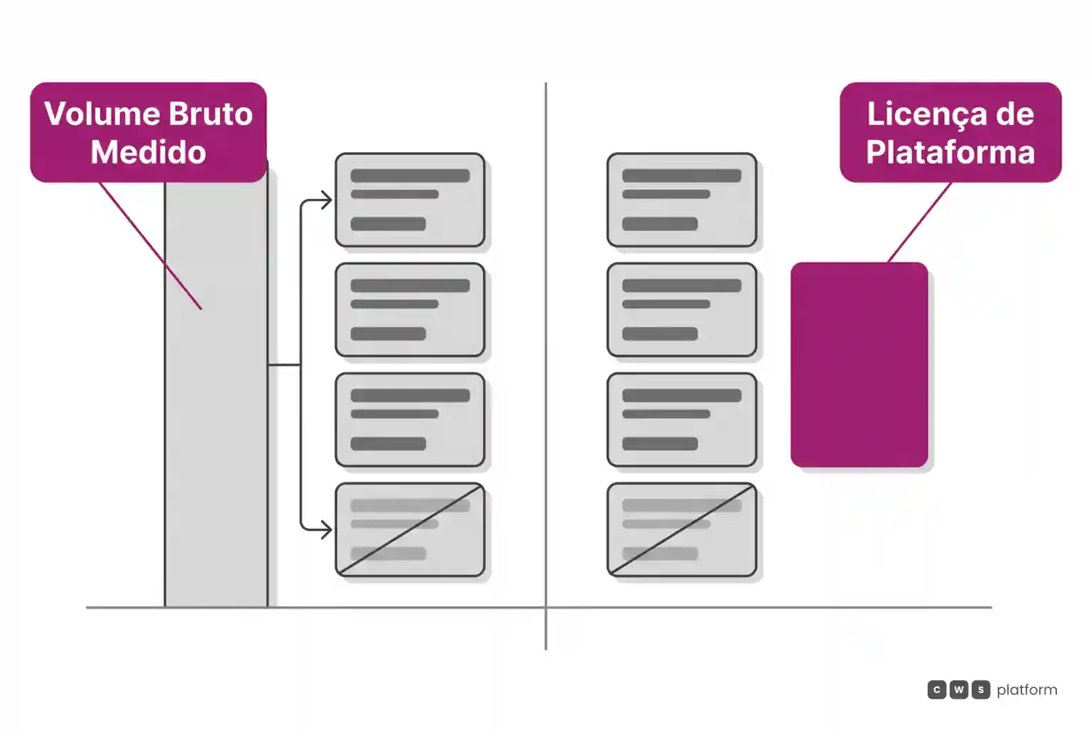 Comparação em dois painéis: à esquerda, medição pelo volume bruto, que inclui pedido devolvido; à direita, licença de plataforma que não depende das vendas.
