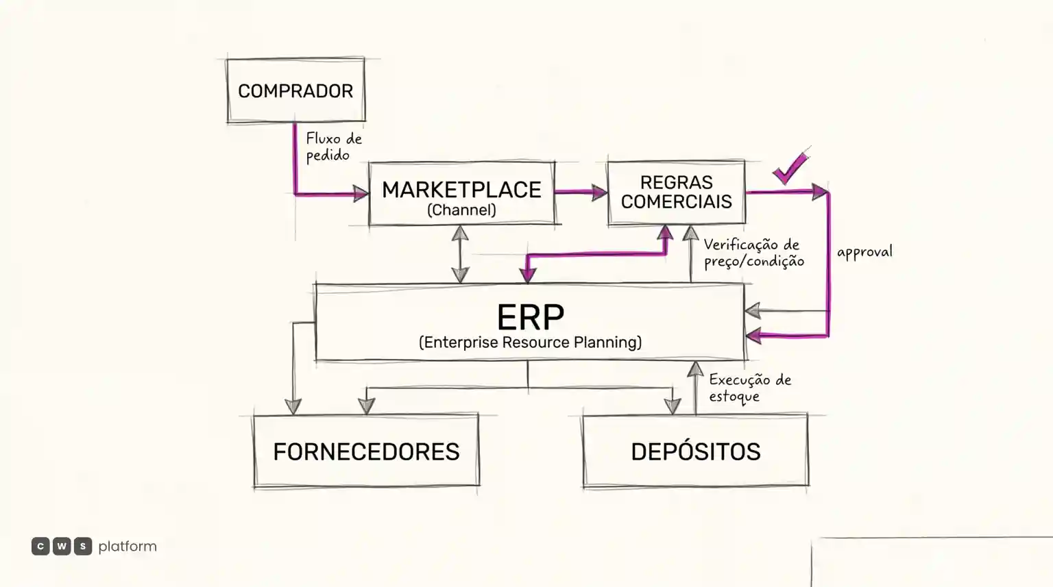 Diagrama mostra o fluxo do pedido do comprador pelo marketplace até regras comerciais, ERP, fornecedores e depósitos
