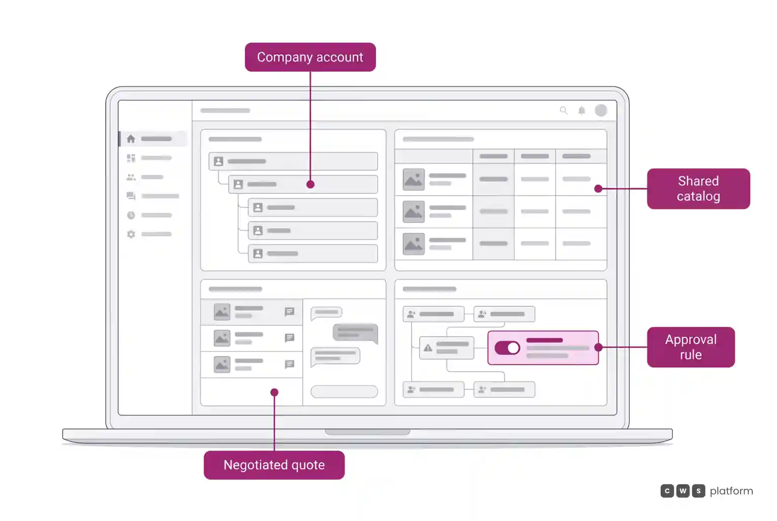A dashboard labels company account, shared catalog, negotiated quote, and approval rule in a B2B layout.
