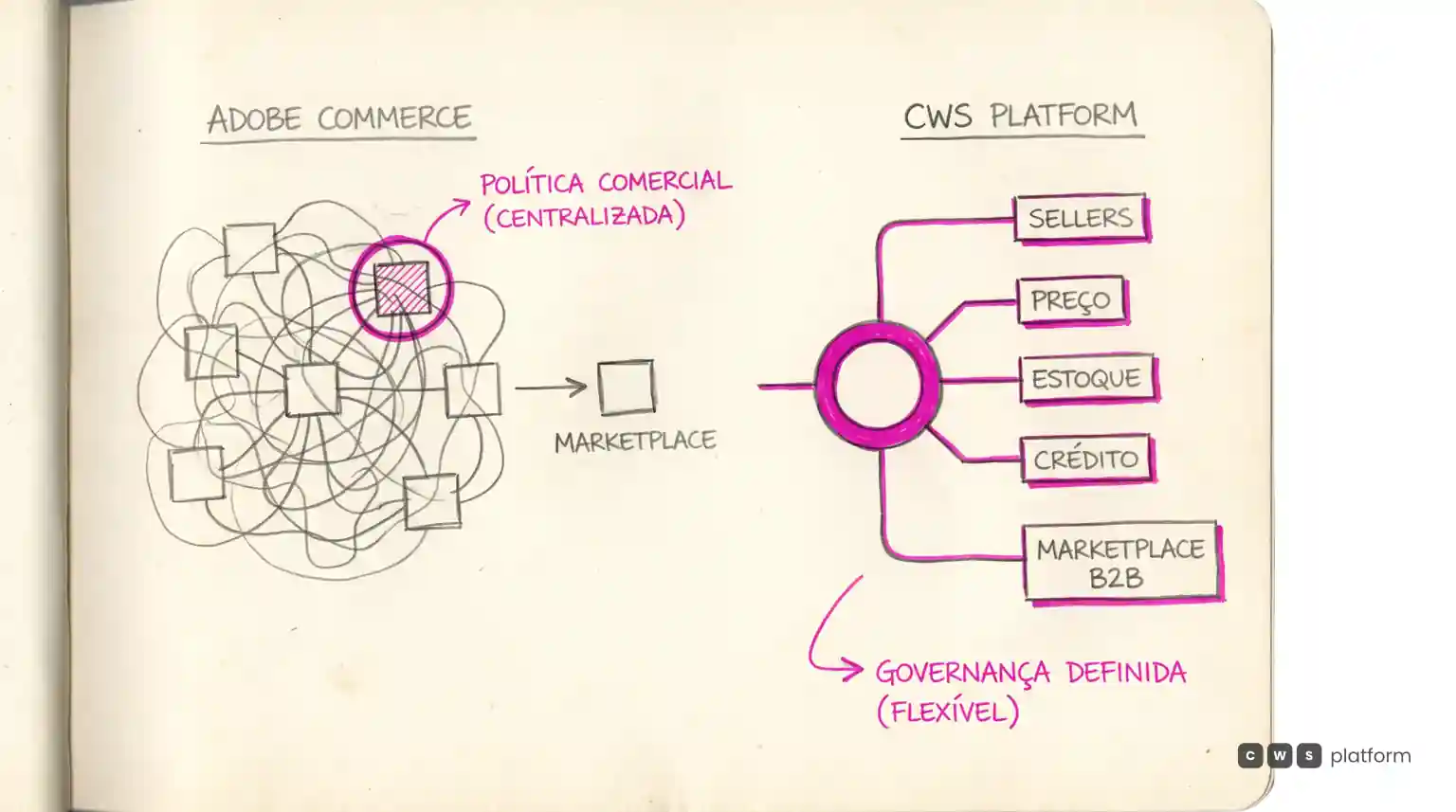 Camadas de preço, crédito, estoque, catálogo e canal convergem em uma transação governada de marketplace B2B.