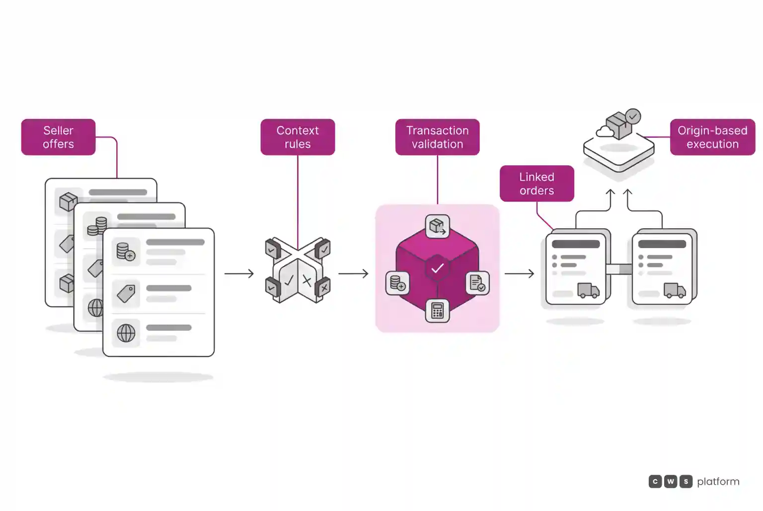 The flow shows seller offers passing through rules and transaction validation before producing linked orders and origin-based execution.