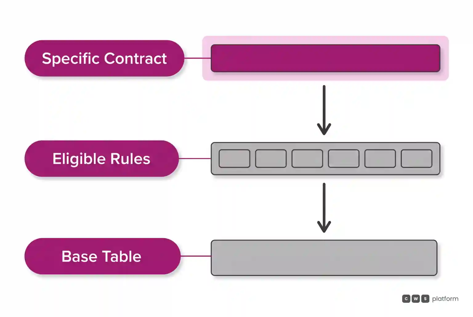 Layer diagram of commercial policy in three stacked tiers, resolving from base table up to client specific contracts.