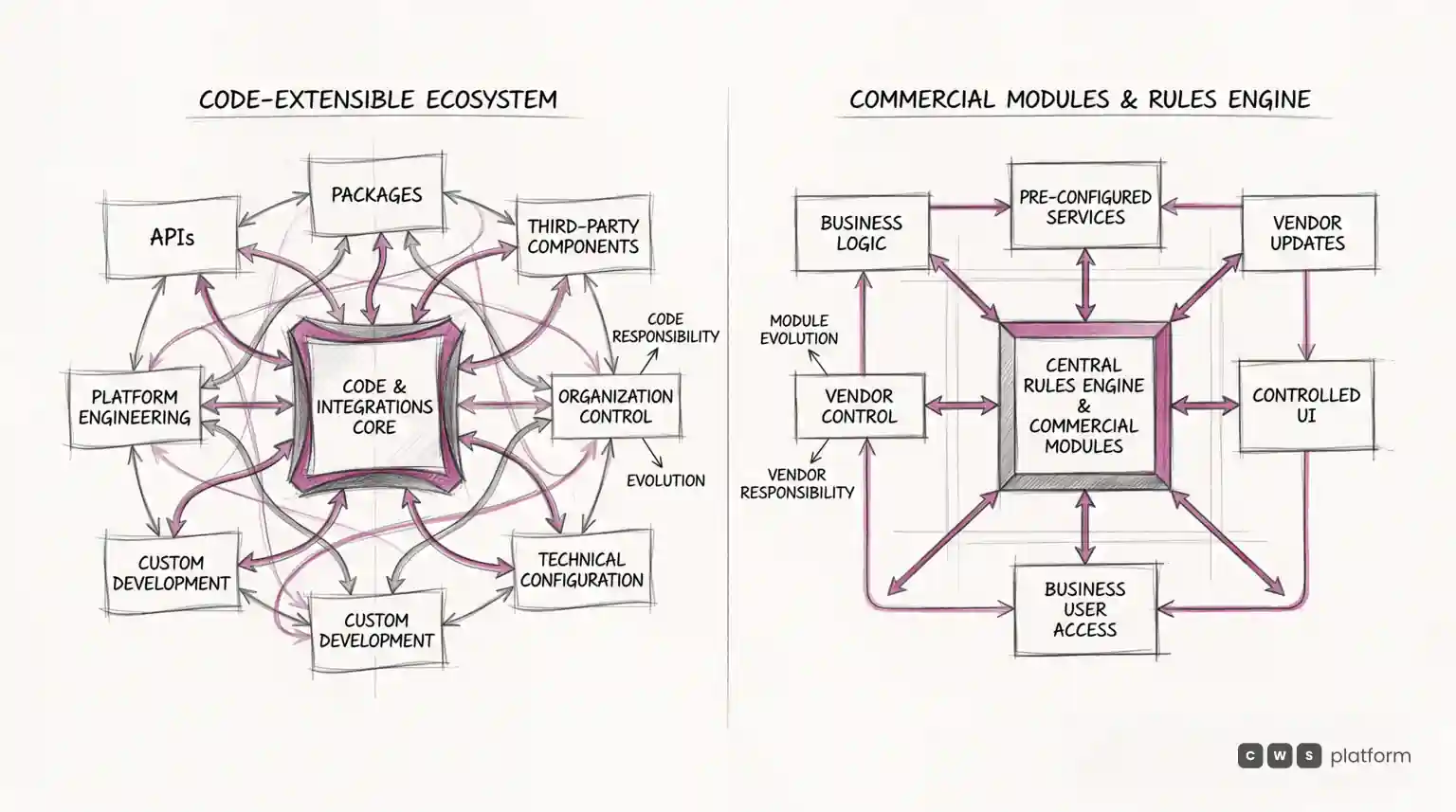 Side-by-side diagrams contrast a code-extensible ecosystem with a centralized rules engine and commercial modules.