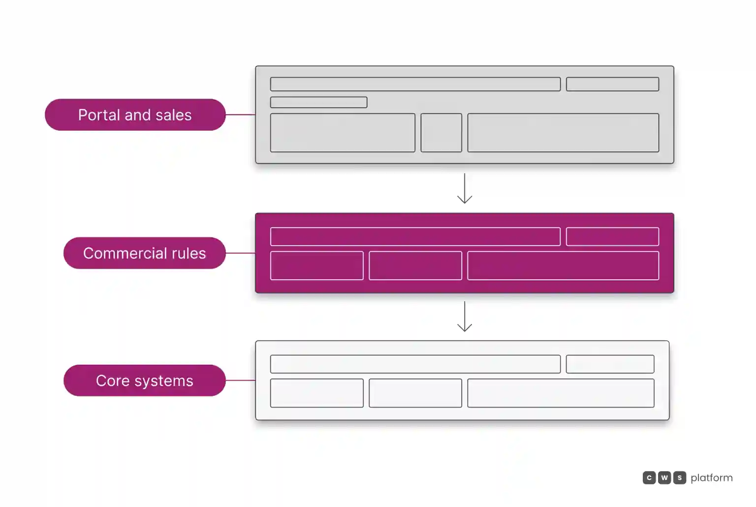 Three layer diagram showing sales and portal on top, commercial rules in the center, and core legacy systems at the base.