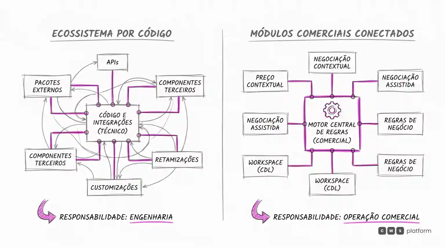 Ecossistema por código ligado à engenharia e módulos comerciais ligados à operação comercial