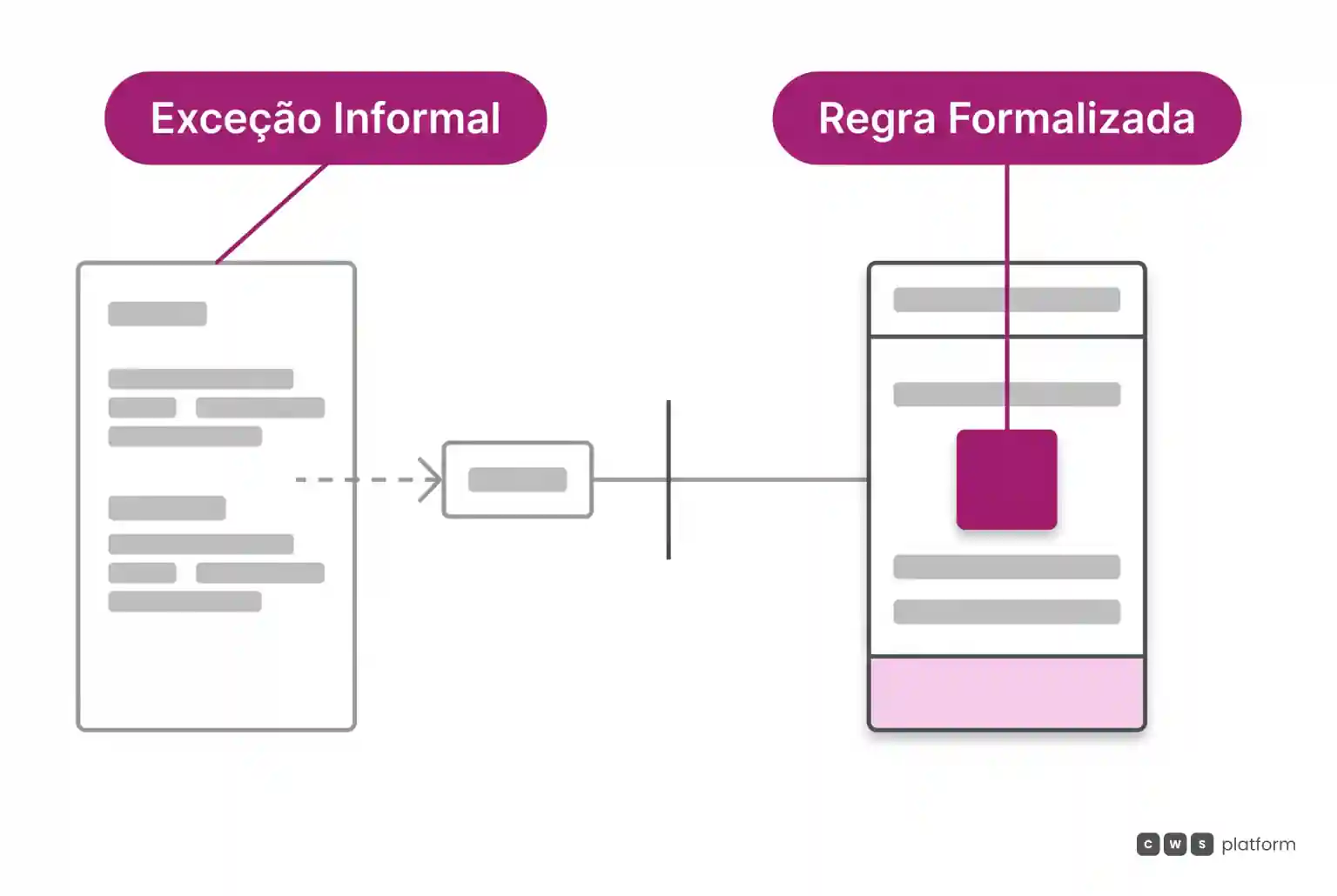Comparação entre exceções isoladas sem registro comercial e regras estruturadas no sistema para orientar a negociação em canais digitais.