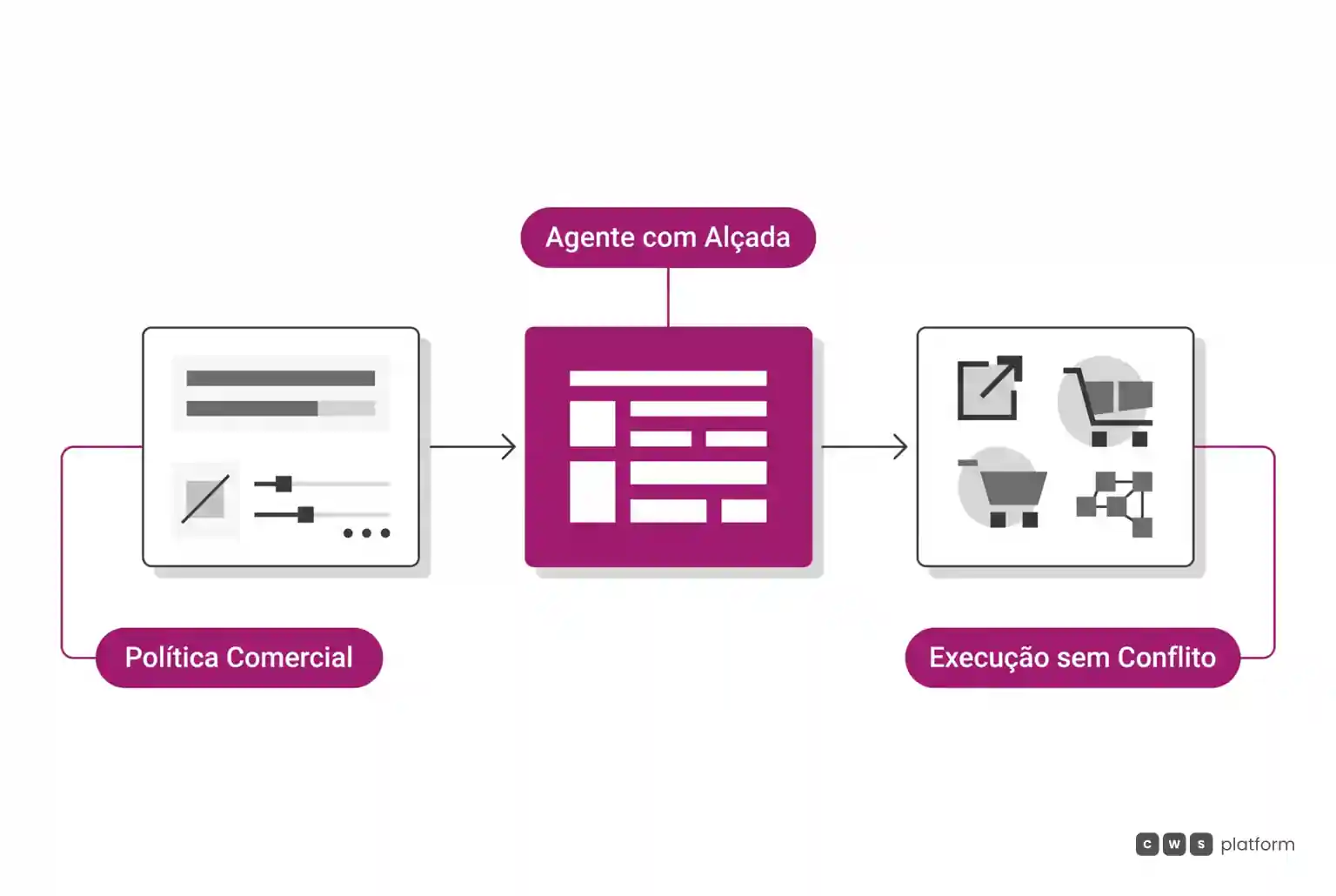 Fluxo horizontal demonstrando parâmetros comerciais que abastecem o agente digital com alçadas definidas para assegurar execução consistente.